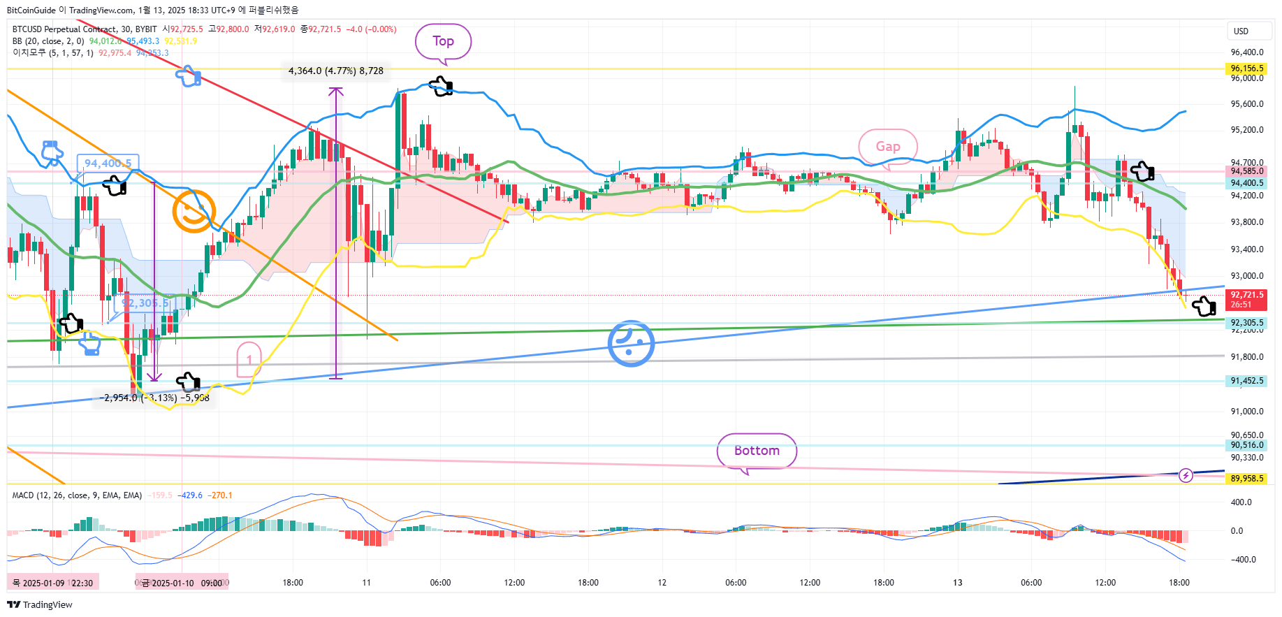 BYBIT:BTCUSD.P Chart Image by BitCoinGuide