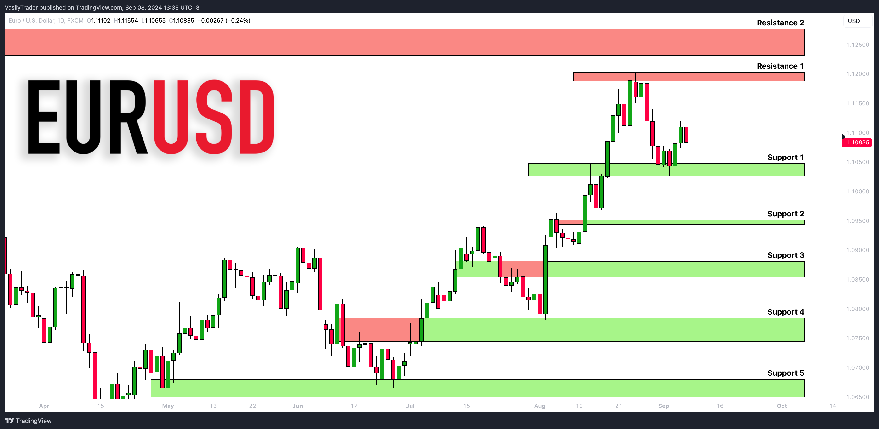 FX:EURUSD Chart Image by VasilyTrader