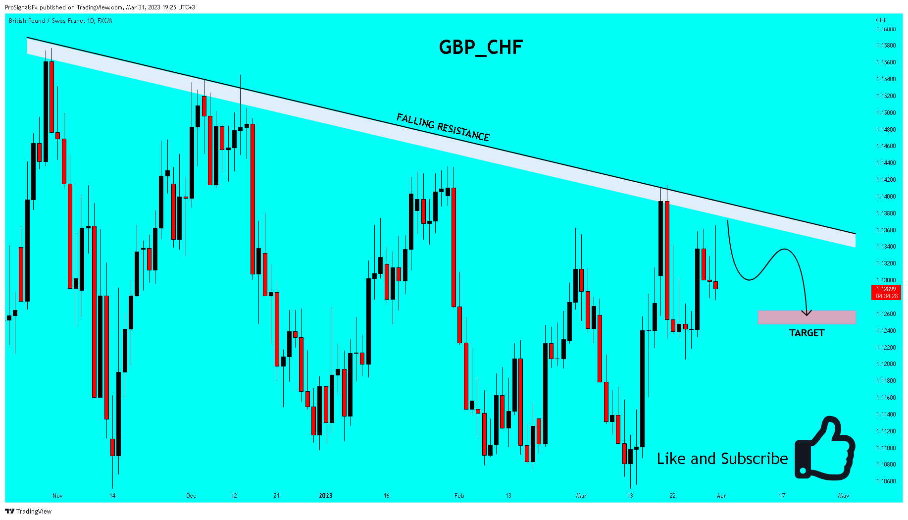 FX:GBPCHF Chart Image by ProSignalsFx