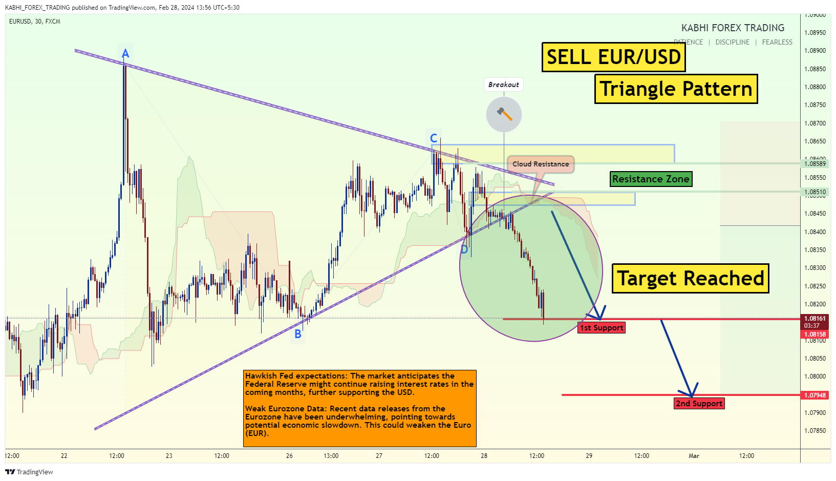 FX:EURUSD Chart Image by KABHI_TA_TRADING