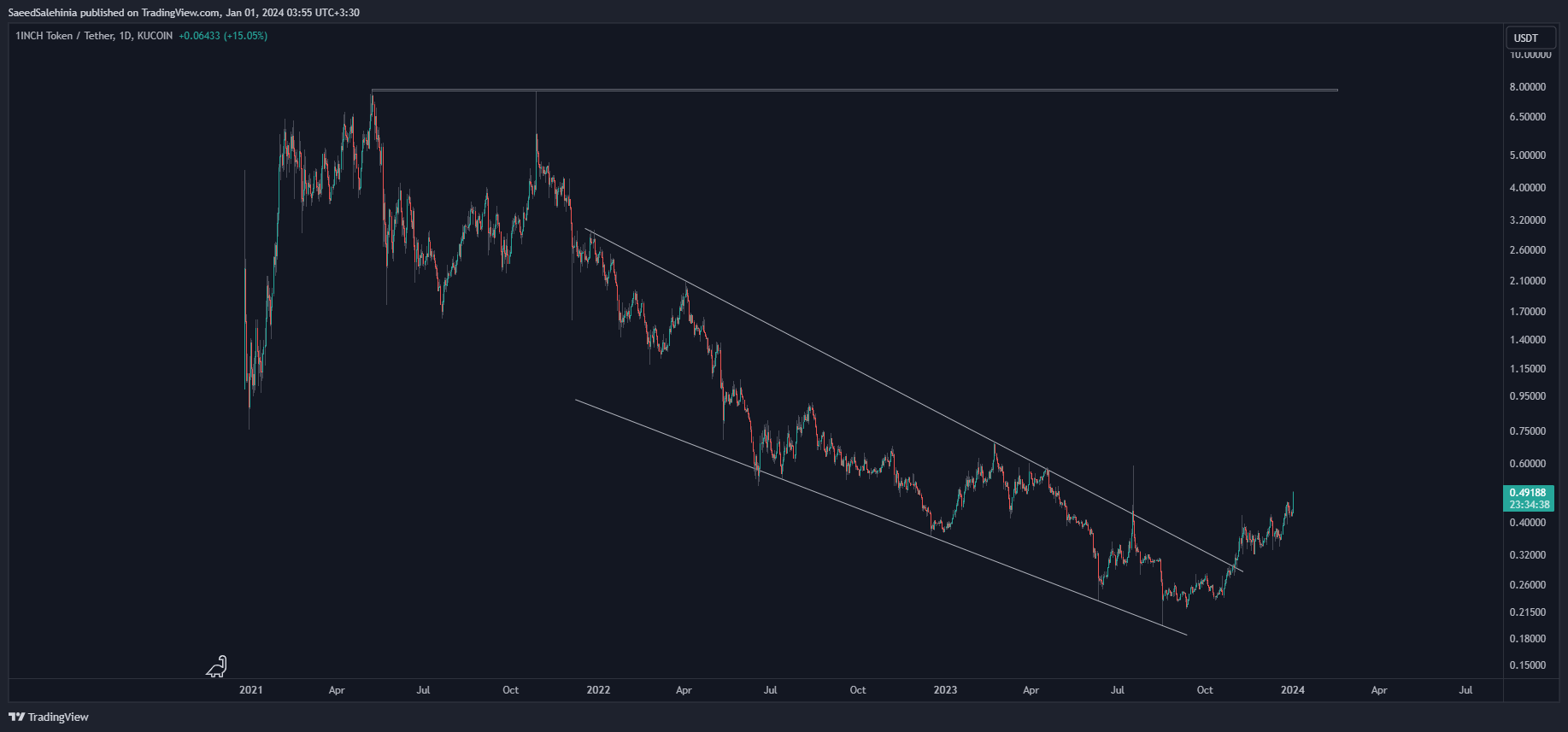 KUCOIN:1INCHUSDT Chart Image by SaeedSalehinia