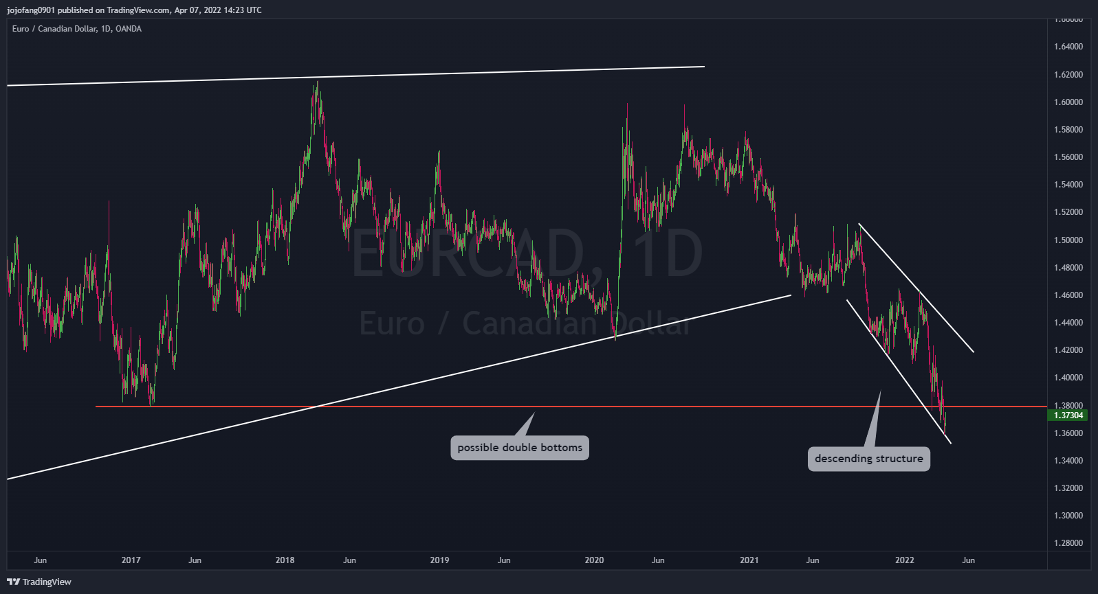 OANDA:EURCAD Chart Image by jojofang0901