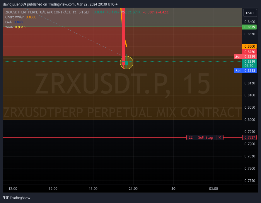BITGET:ZRXUSDT.P Chart Image by davidjulien369