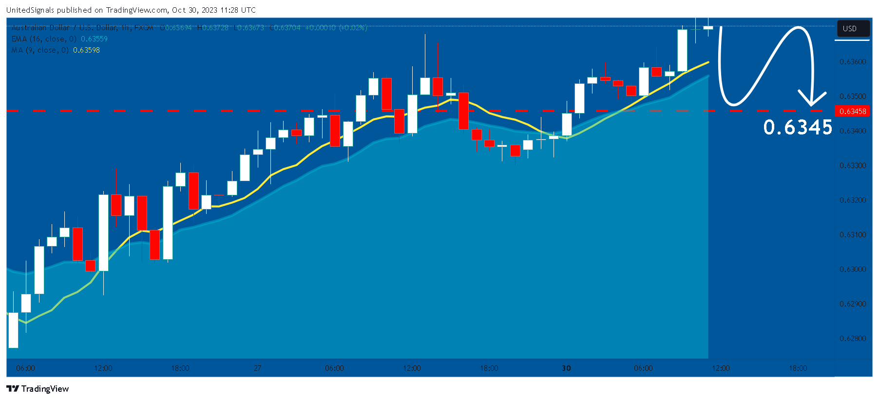 FX:AUDUSD Chart Image by UnitedSignals