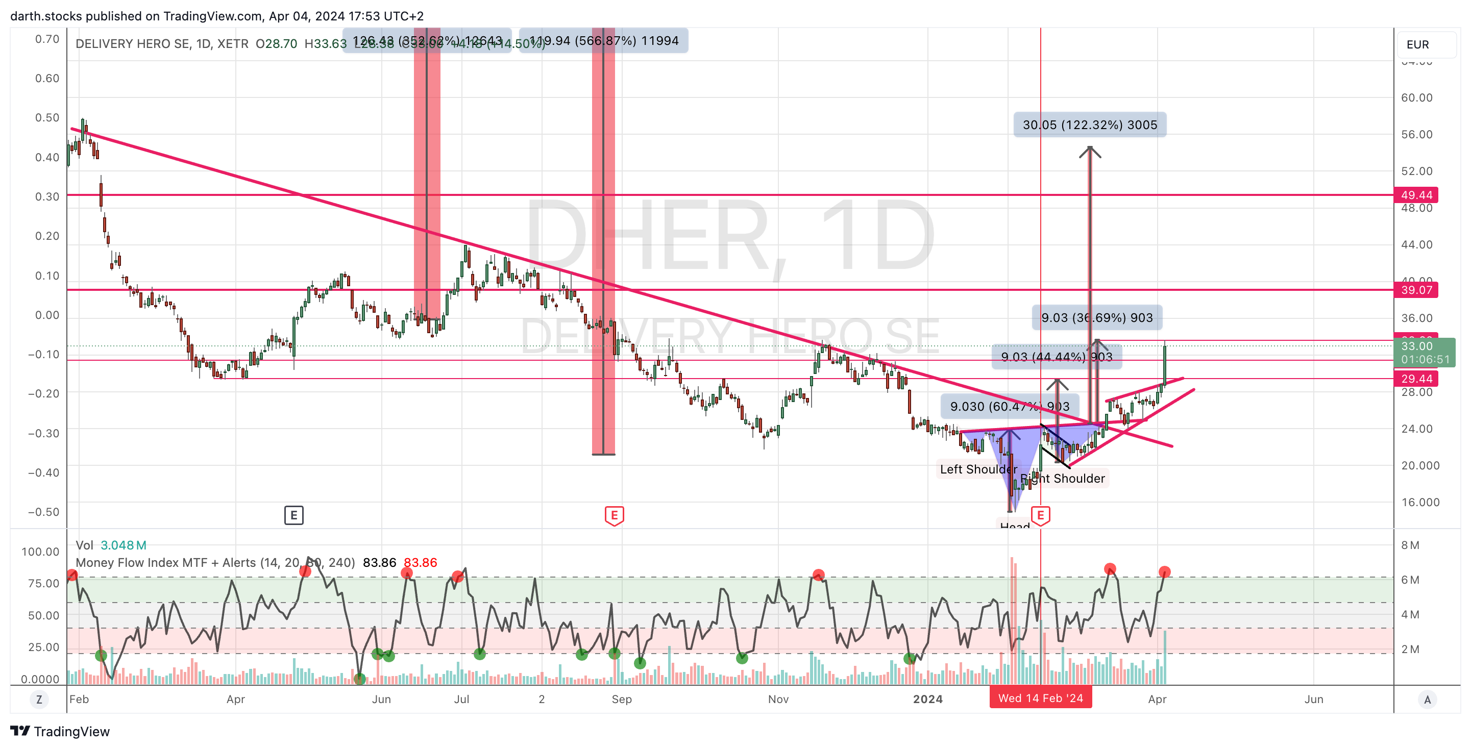 XETR_DLY:DHER Chart Image by darth.stocks