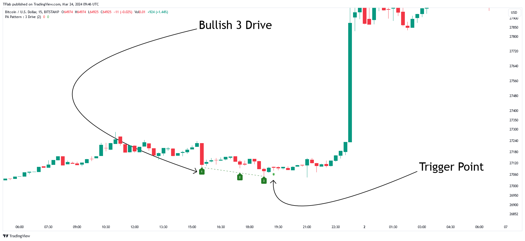 BITSTAMP:BTCUSD Chart Image by TFlab