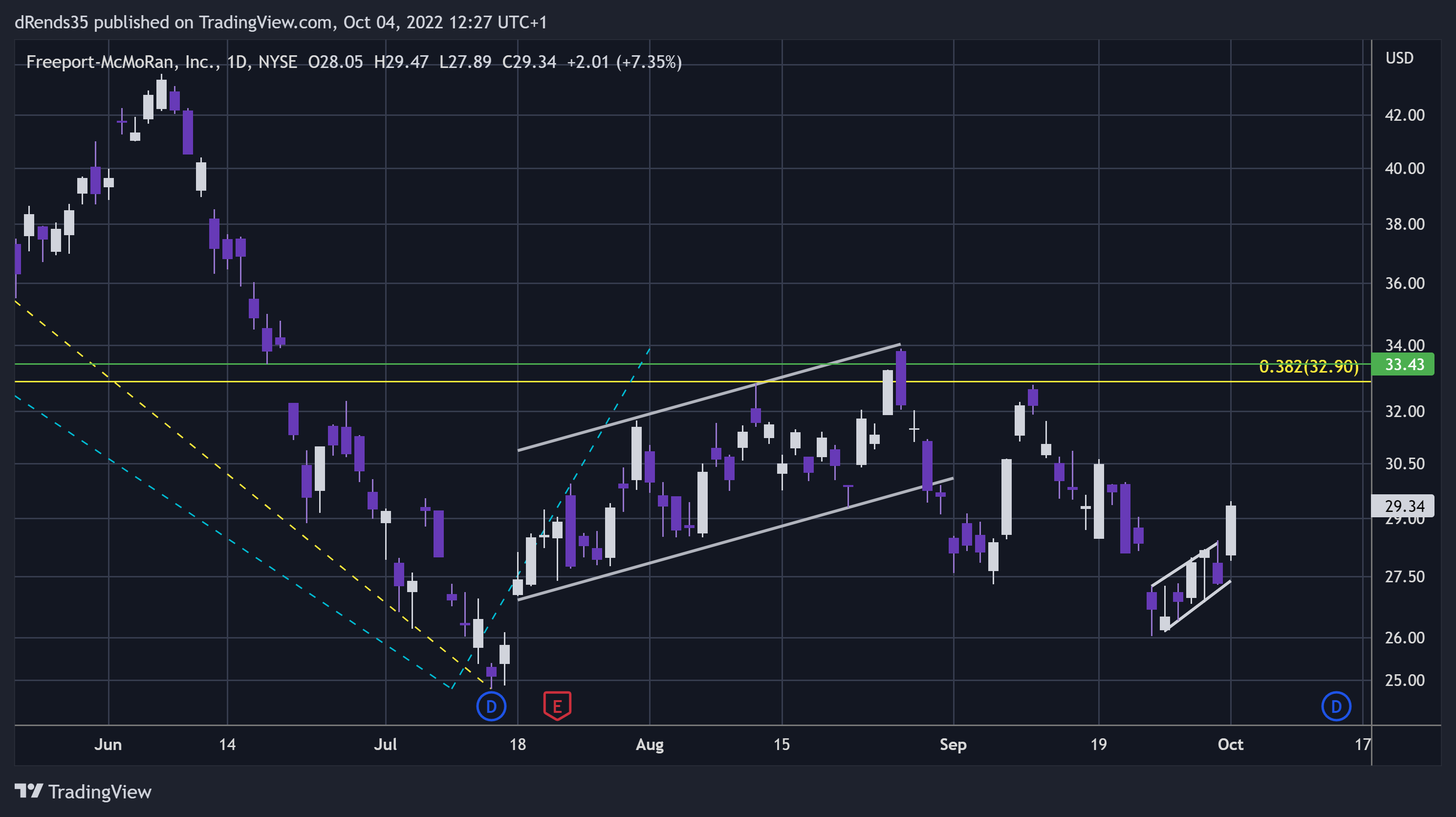 NYSE:FCX Chart Image by dRends35