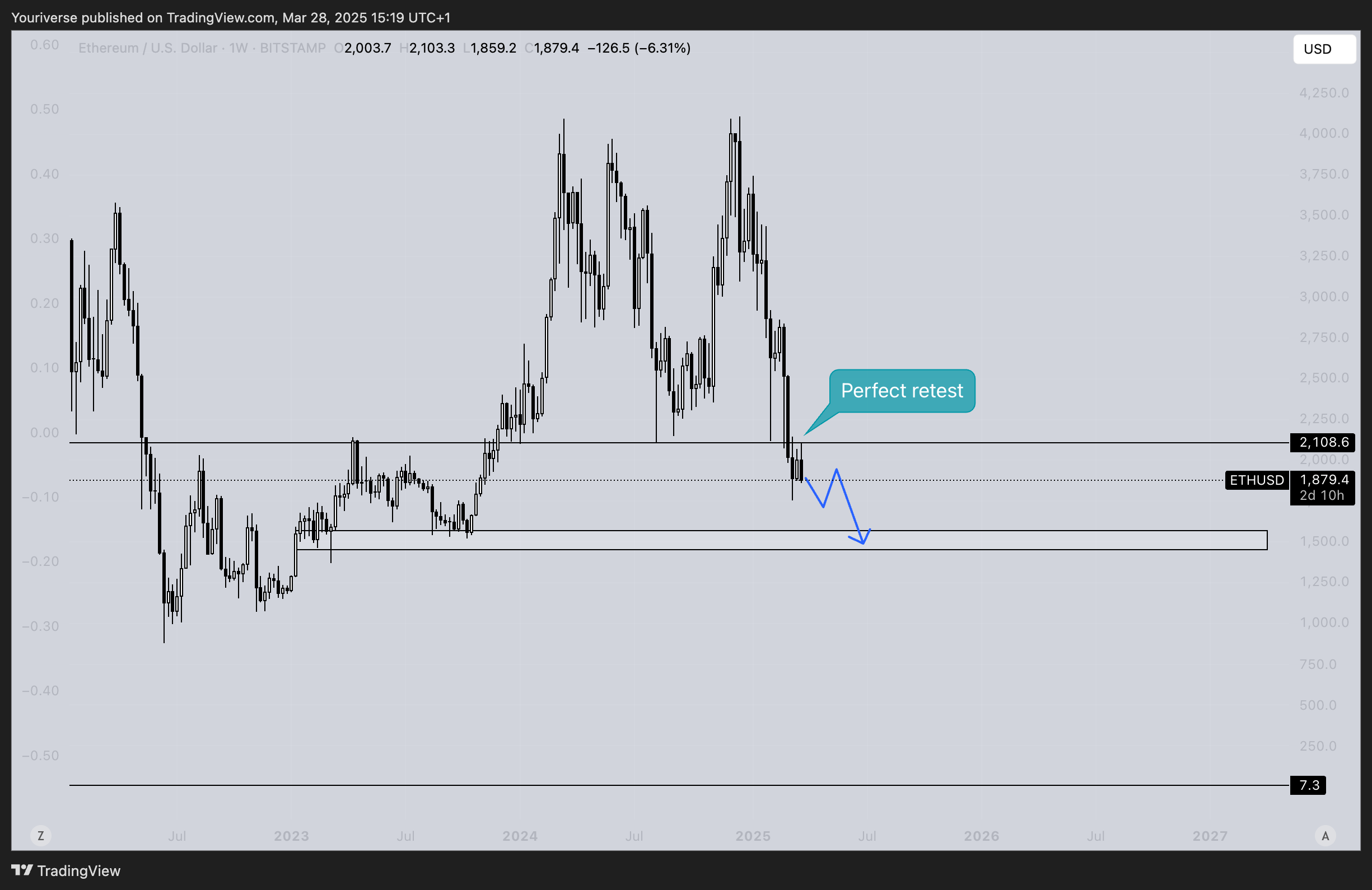 BITSTAMP:ETHUSD Chart Image by Youriverse