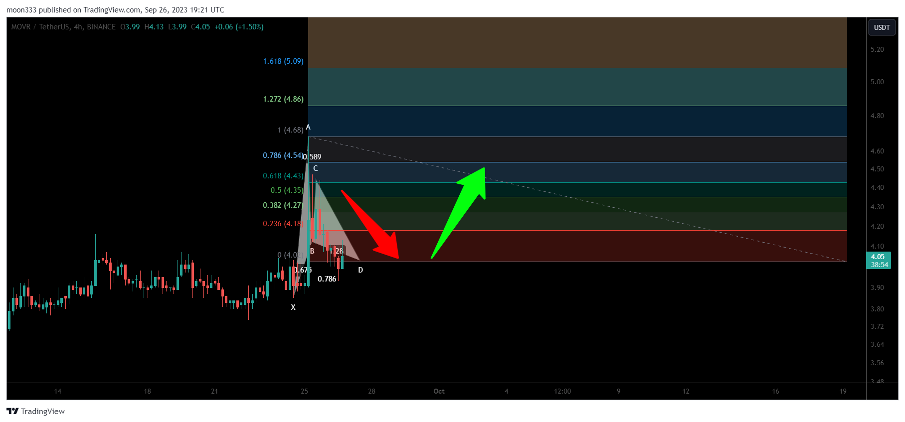 BINANCE:MOVRUSDT Chart Image by moon333