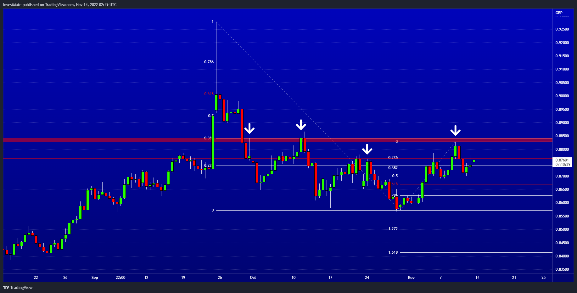 FX:EURGBP Chart Image by InvestMate