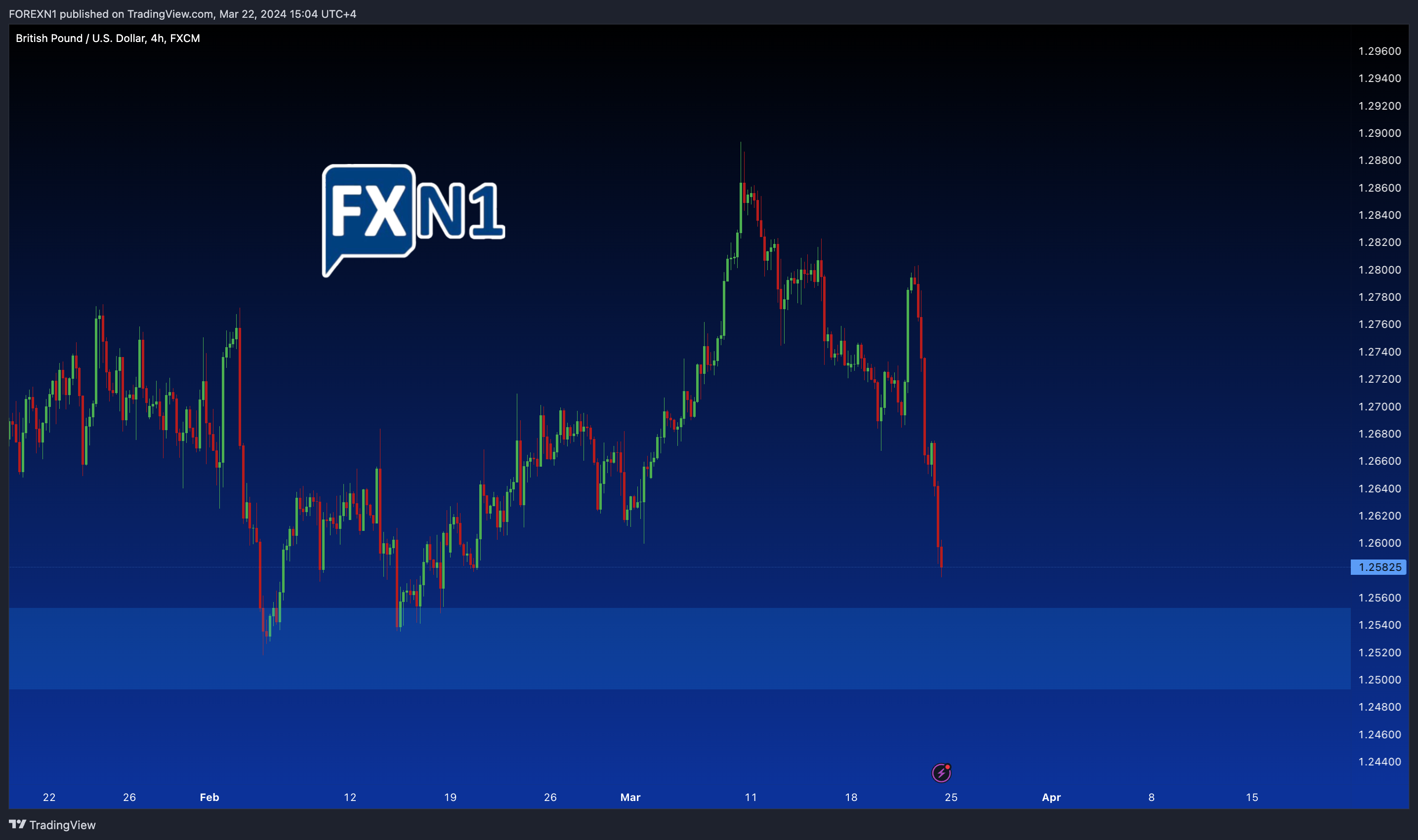 FX:GBPUSD Chart Image by FOREXN1
