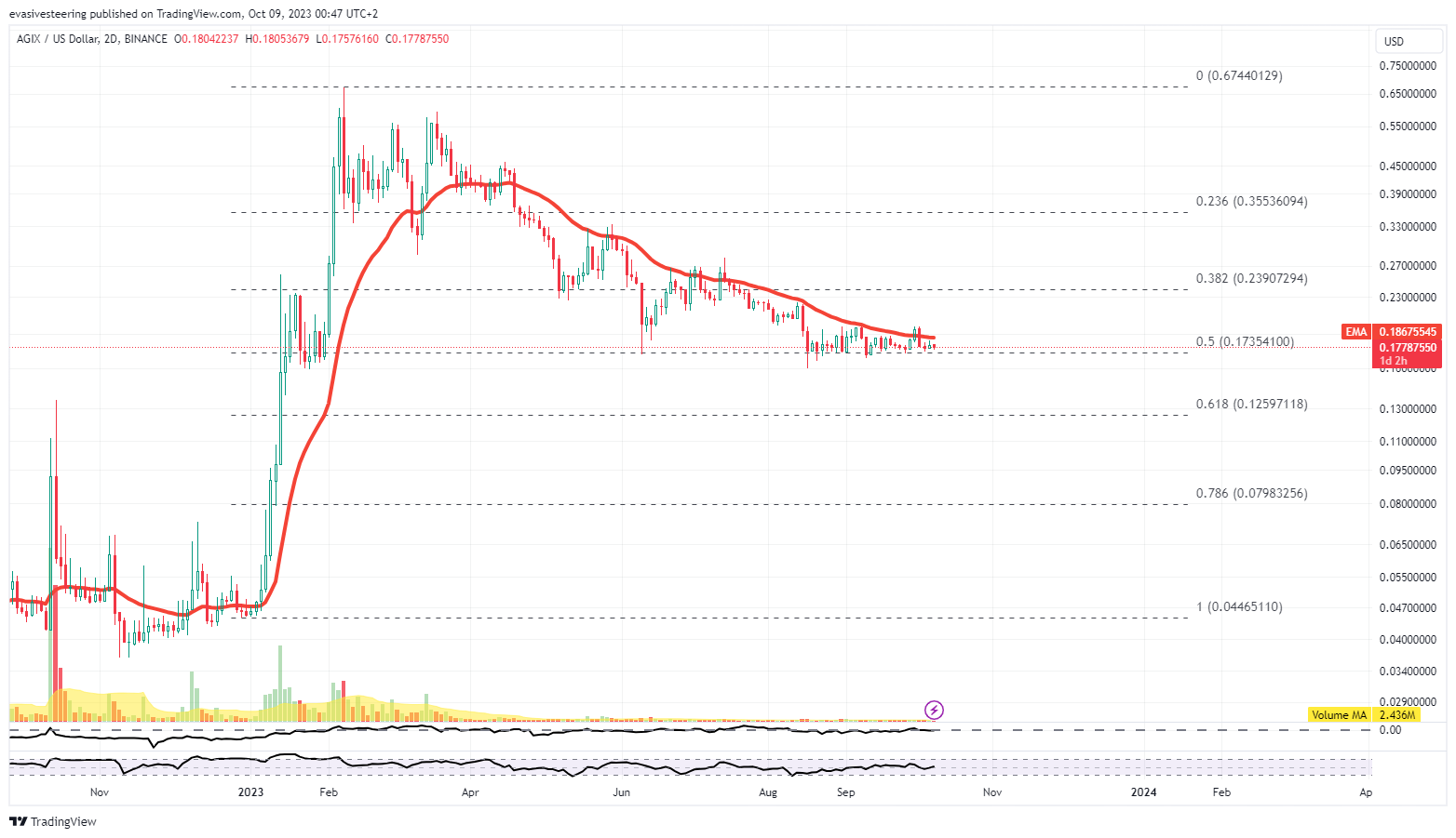 BINANCE:AGIXUSD Chart Image by evasivesteering