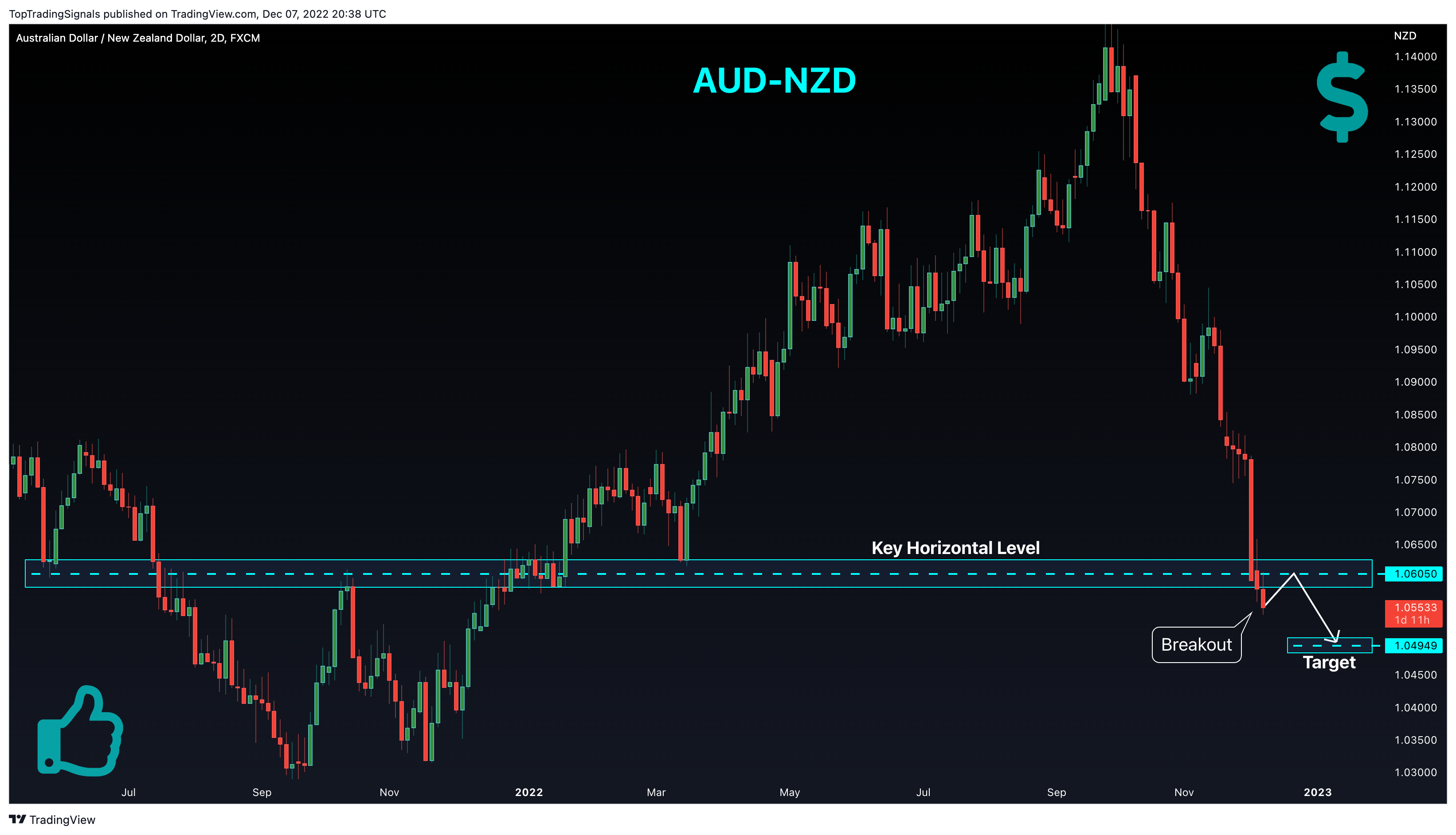 FX:AUDNZD Chart Image by TopTradingSignals