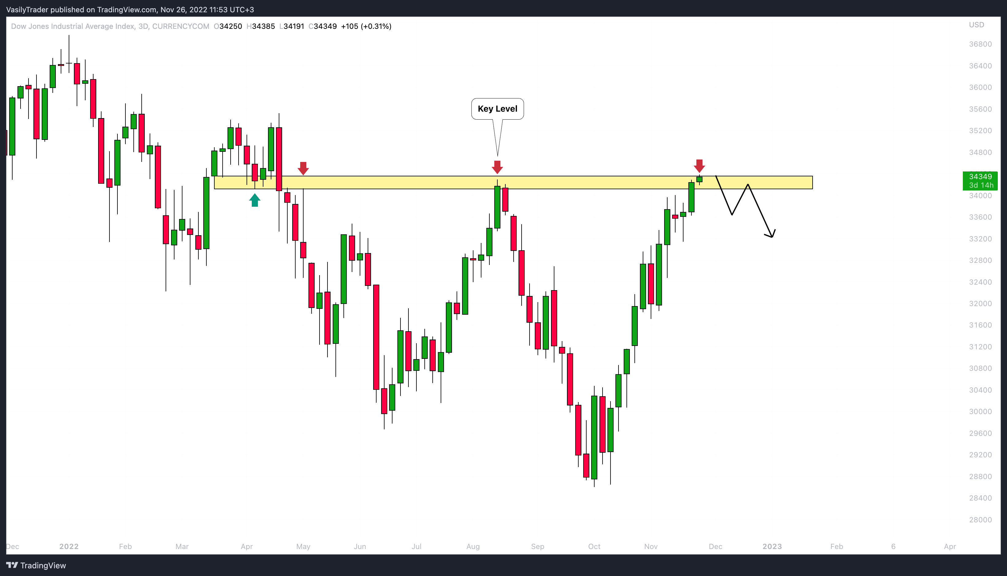 CURRENCYCOM:US30 Chart Image by VasilyTrader