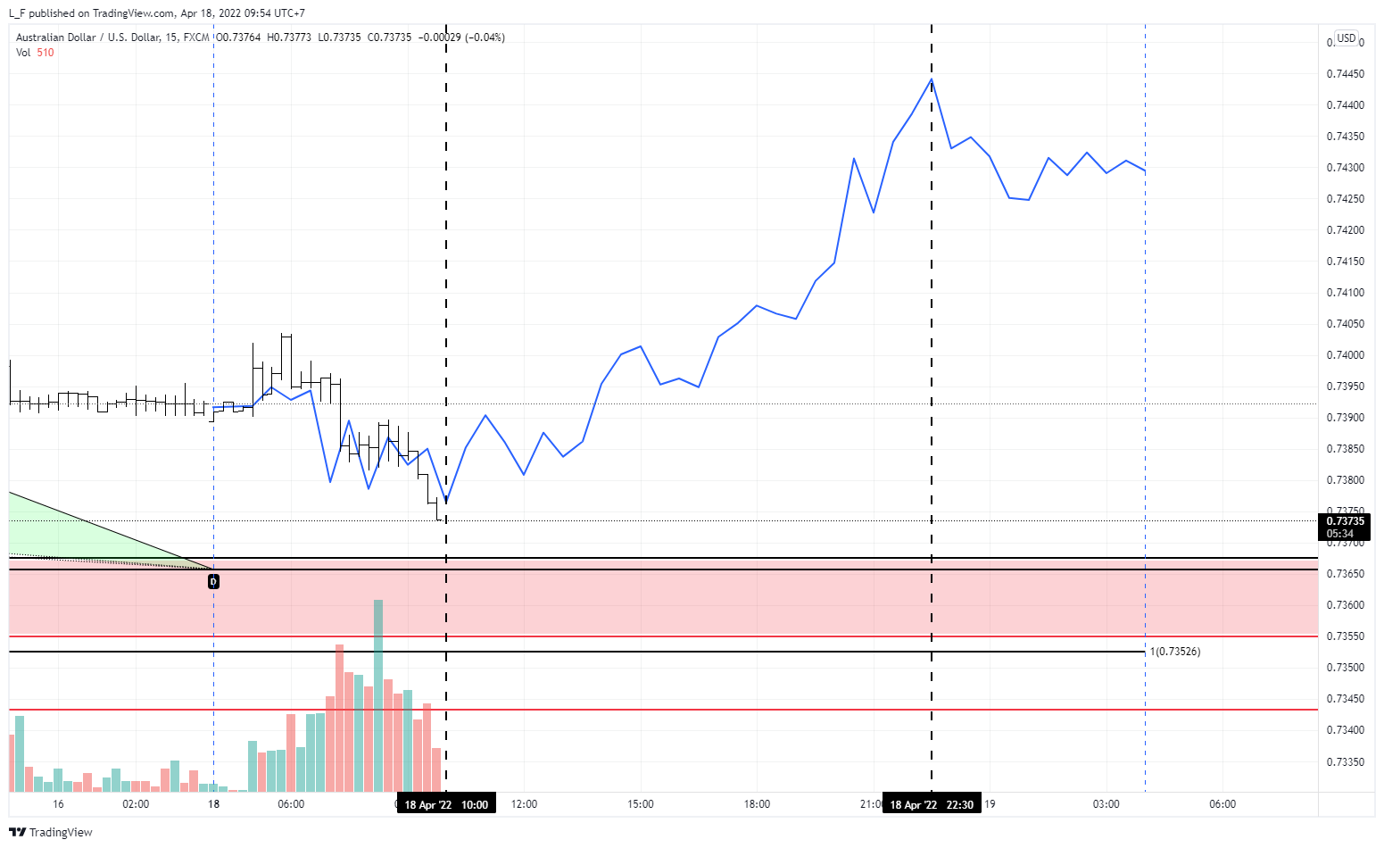 FX:AUDUSD Chart Image by L_F