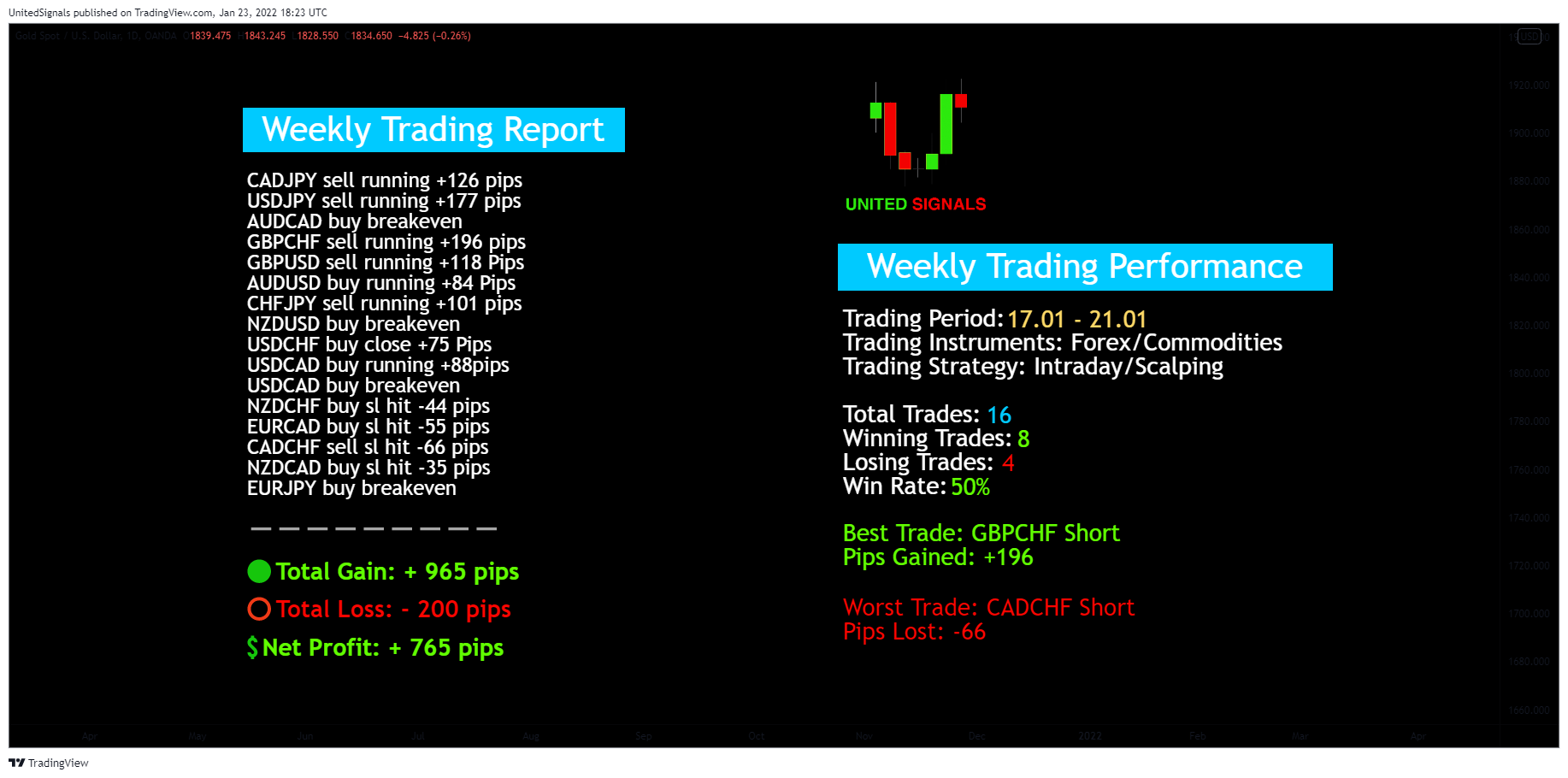 OANDA:XAUUSD Chart Image by UnitedSignals