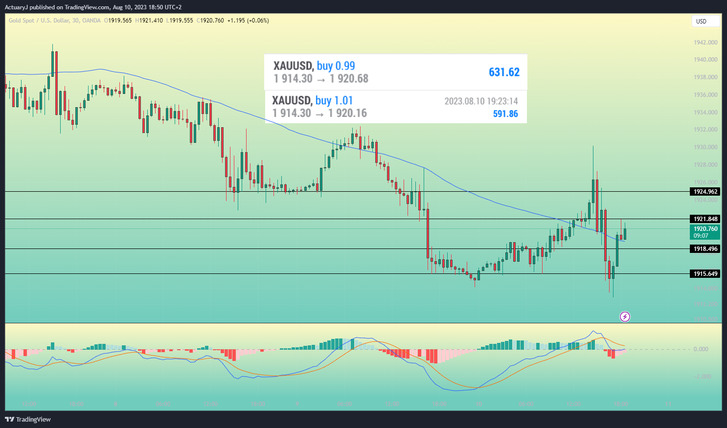 OANDA:XAUUSD Chart Image by ActuaryJ