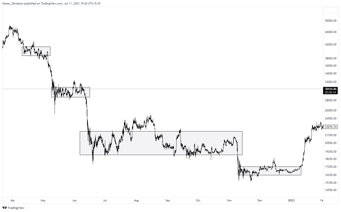 COINBASE:BTCUSD Chart Image by Money_Dictators