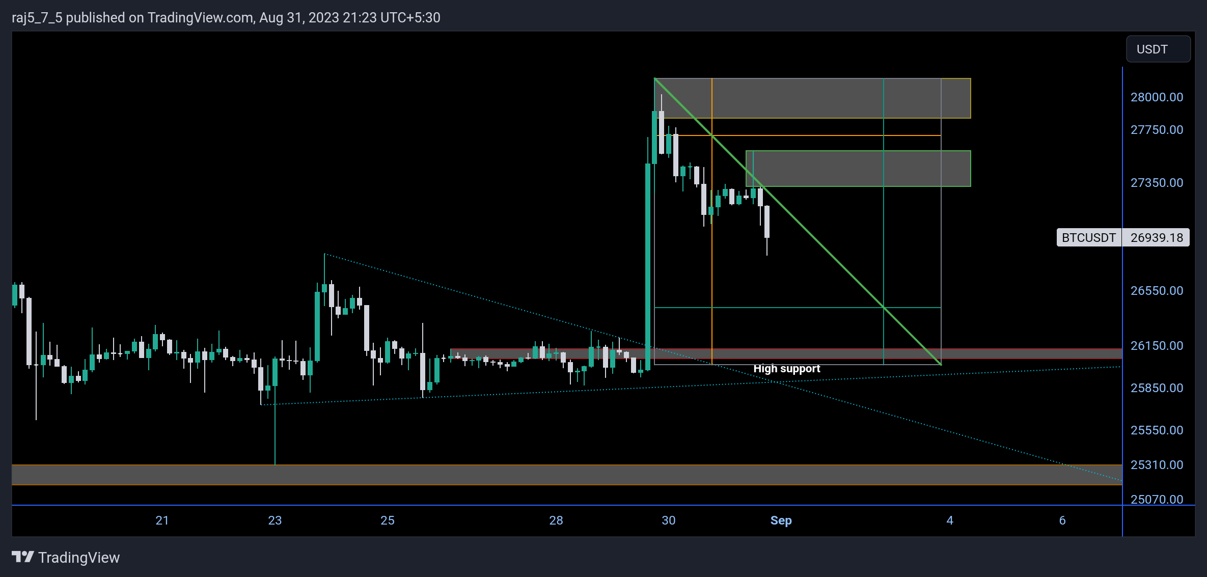 BINANCE:BTCUSDT Chart Image by raj5_7_5