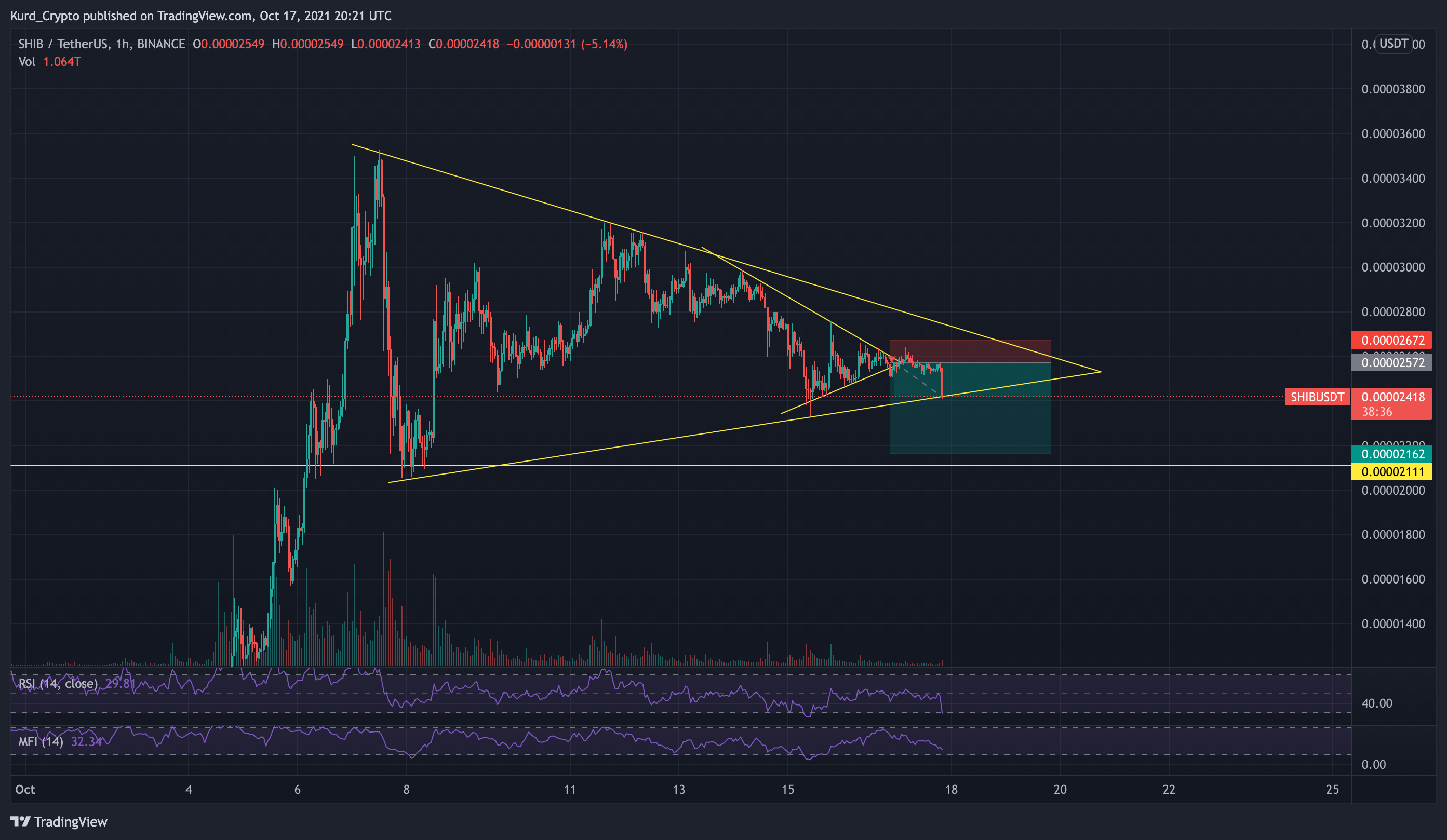 BINANCE:SHIBUSDT Chart Image by Kurd_Crypto