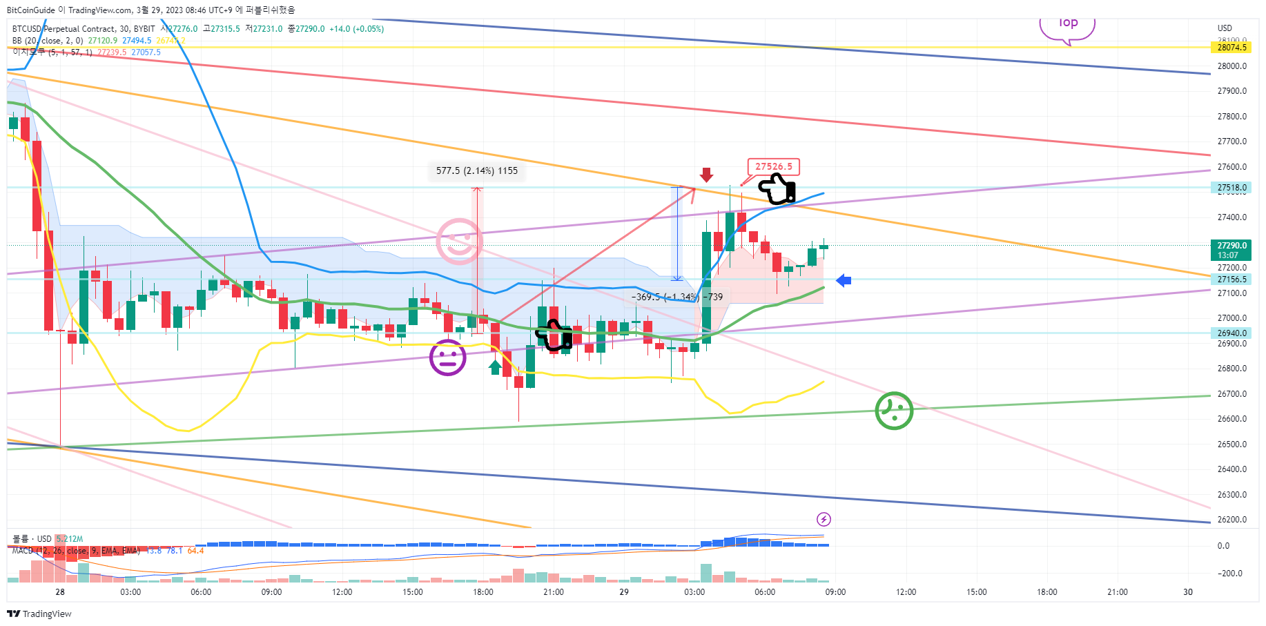 BYBIT:BTCUSD.P Chart Image by BitCoinGuide