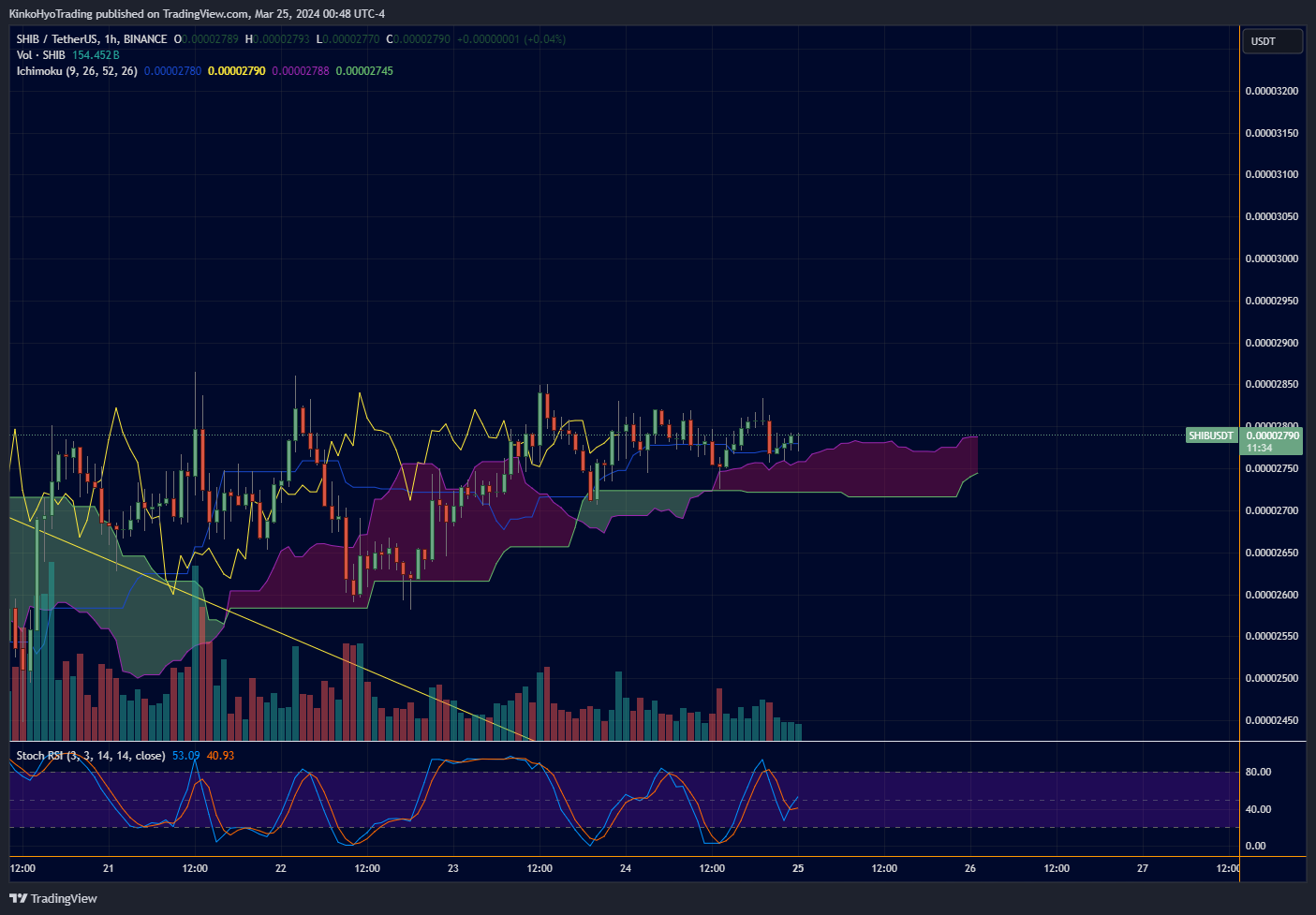 BINANCE:SHIBUSDT Chart Image by KinkoHyoTrading