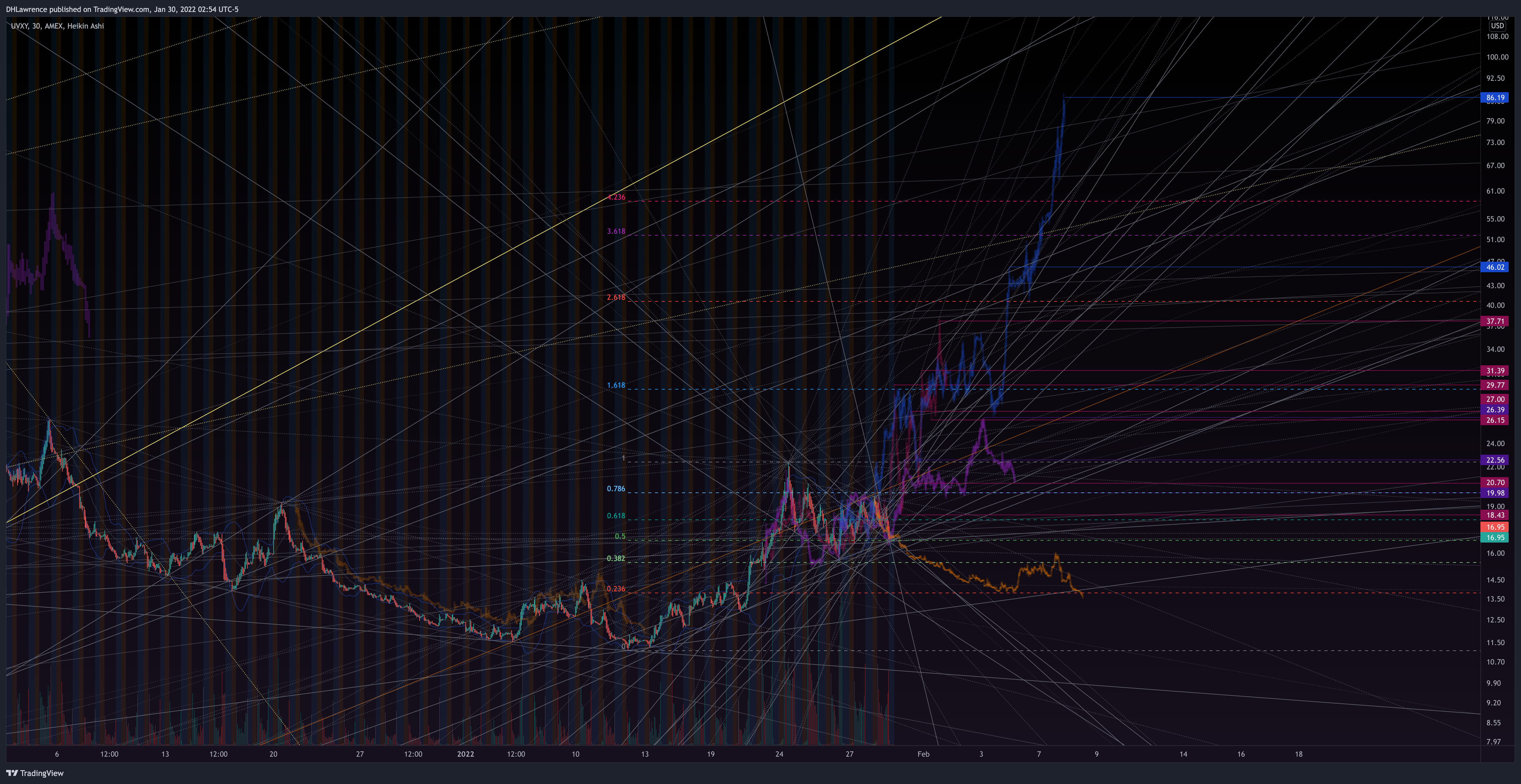 AMEX:UVXY Chart Image by DHLawrence