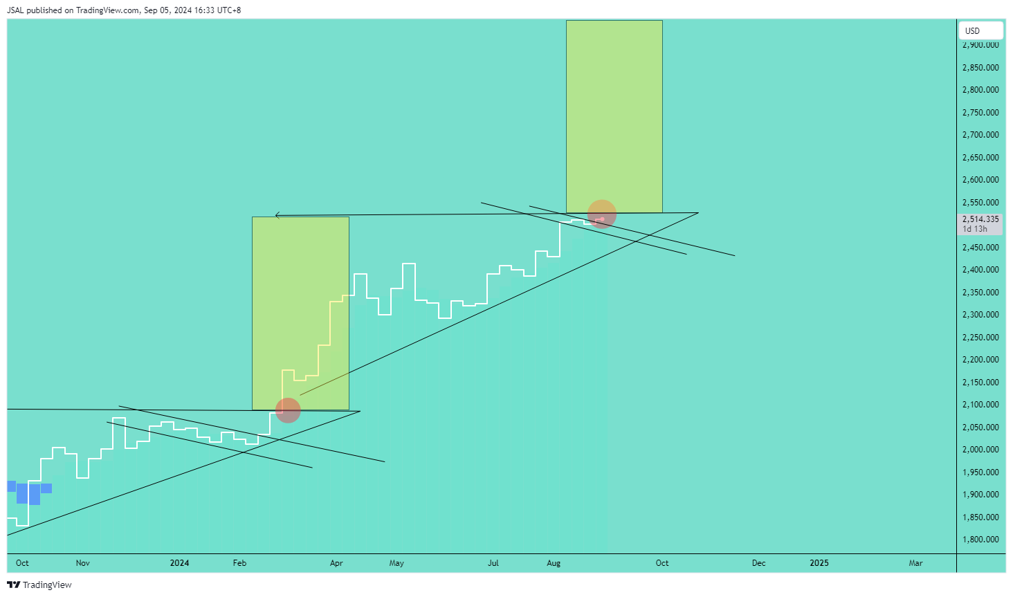 OANDA:XAUUSD Chart Image by JSAL