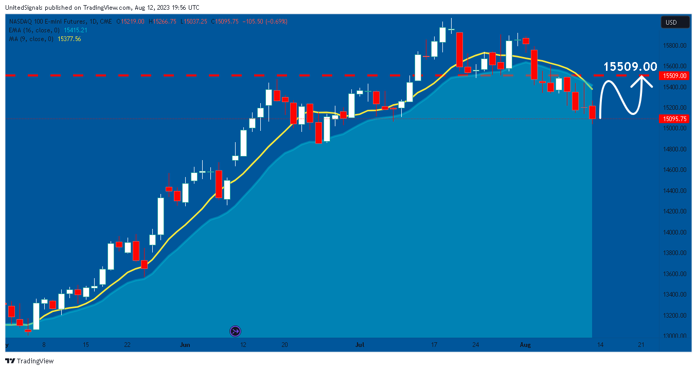 CME_MINI:NQ1! Chart Image by UnitedSignals