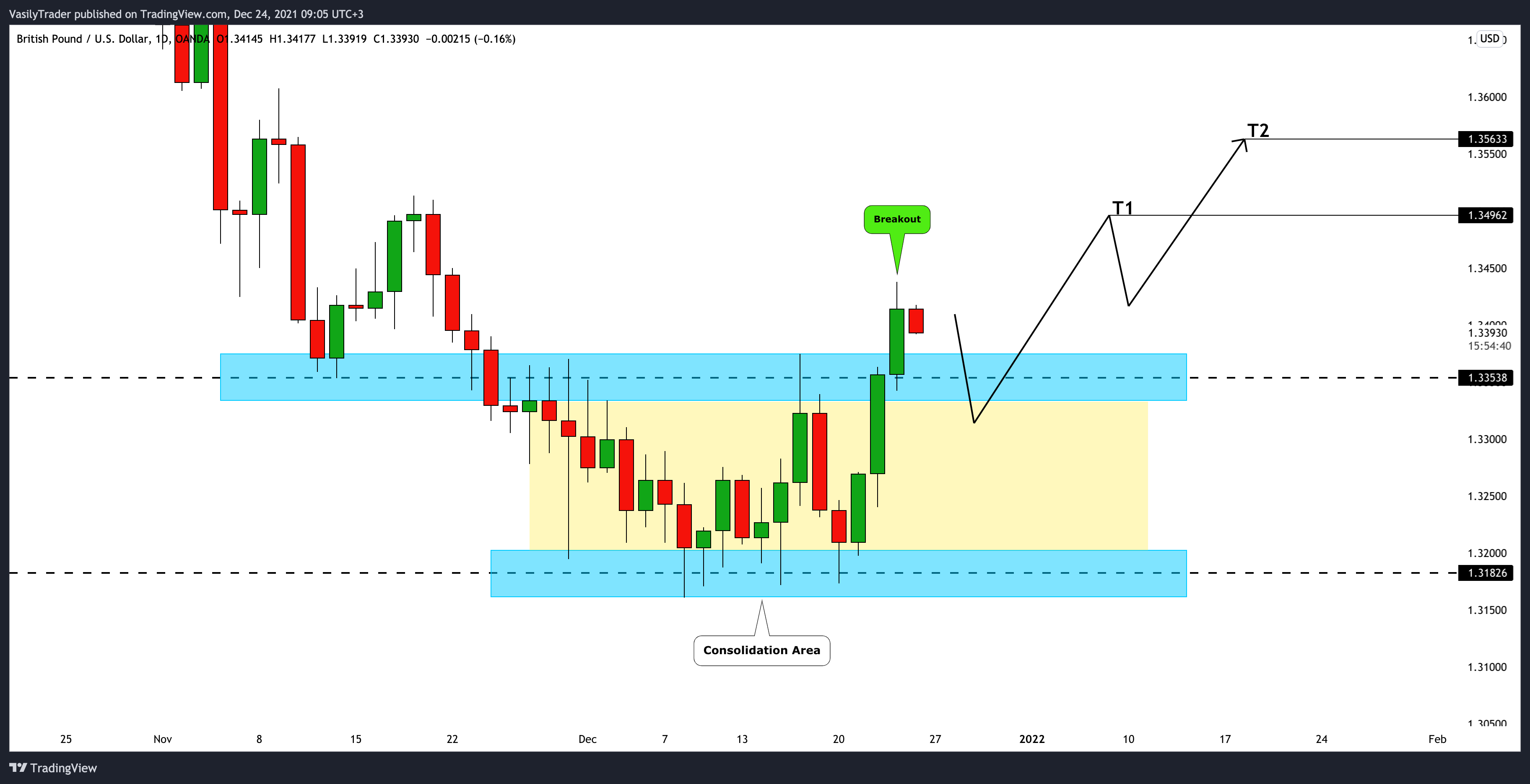 OANDA:GBPUSD Chart Image by VasilyTrader