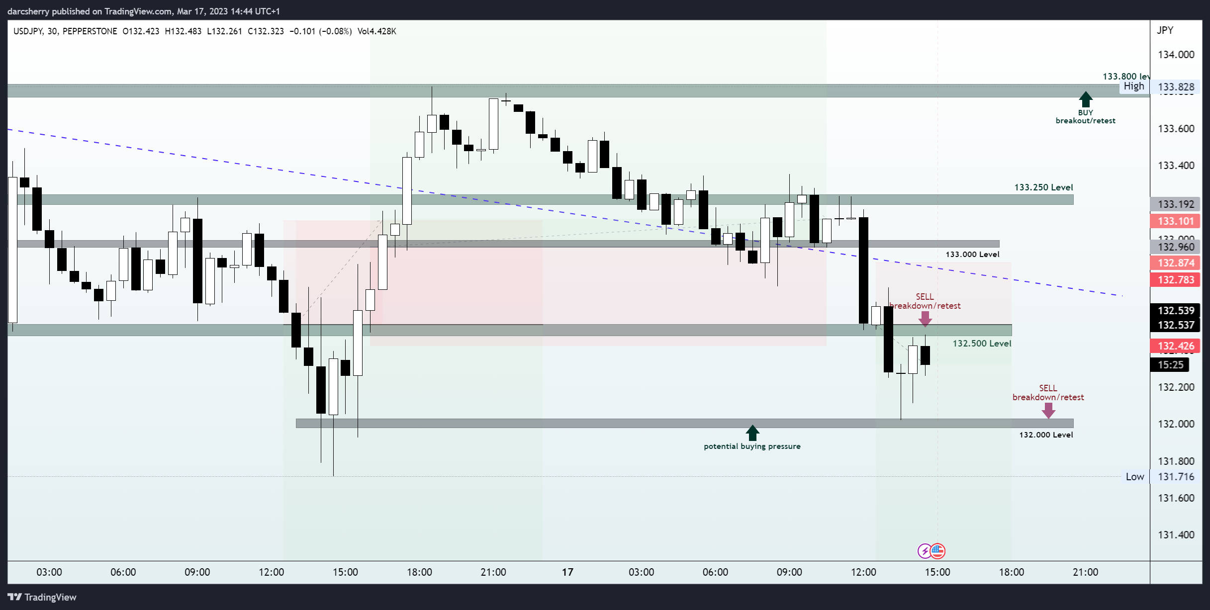 PEPPERSTONE:USDJPY Chart Image by darcsherry