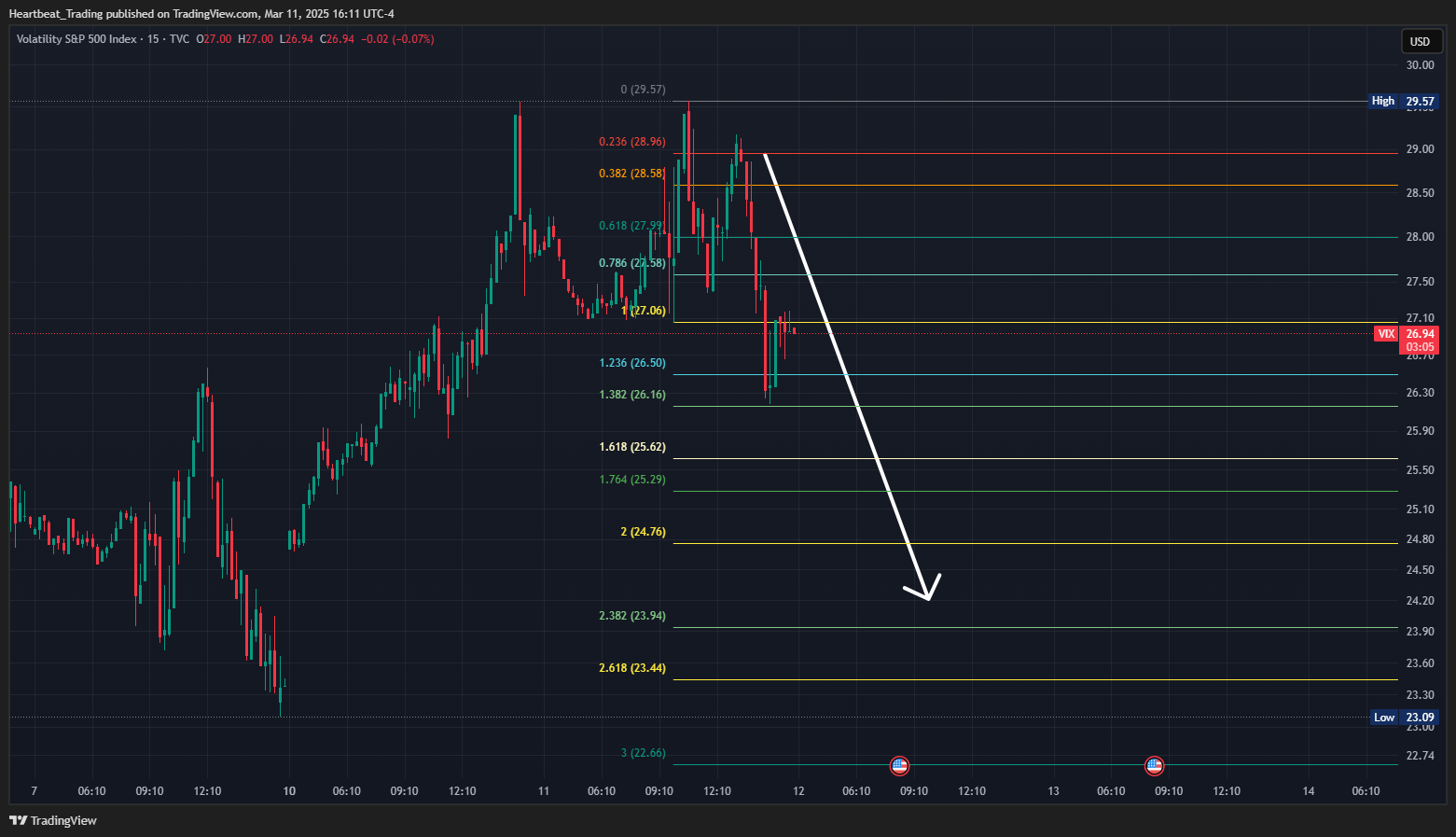 TVC:VIX Chart Image by Heartbeat_Trading