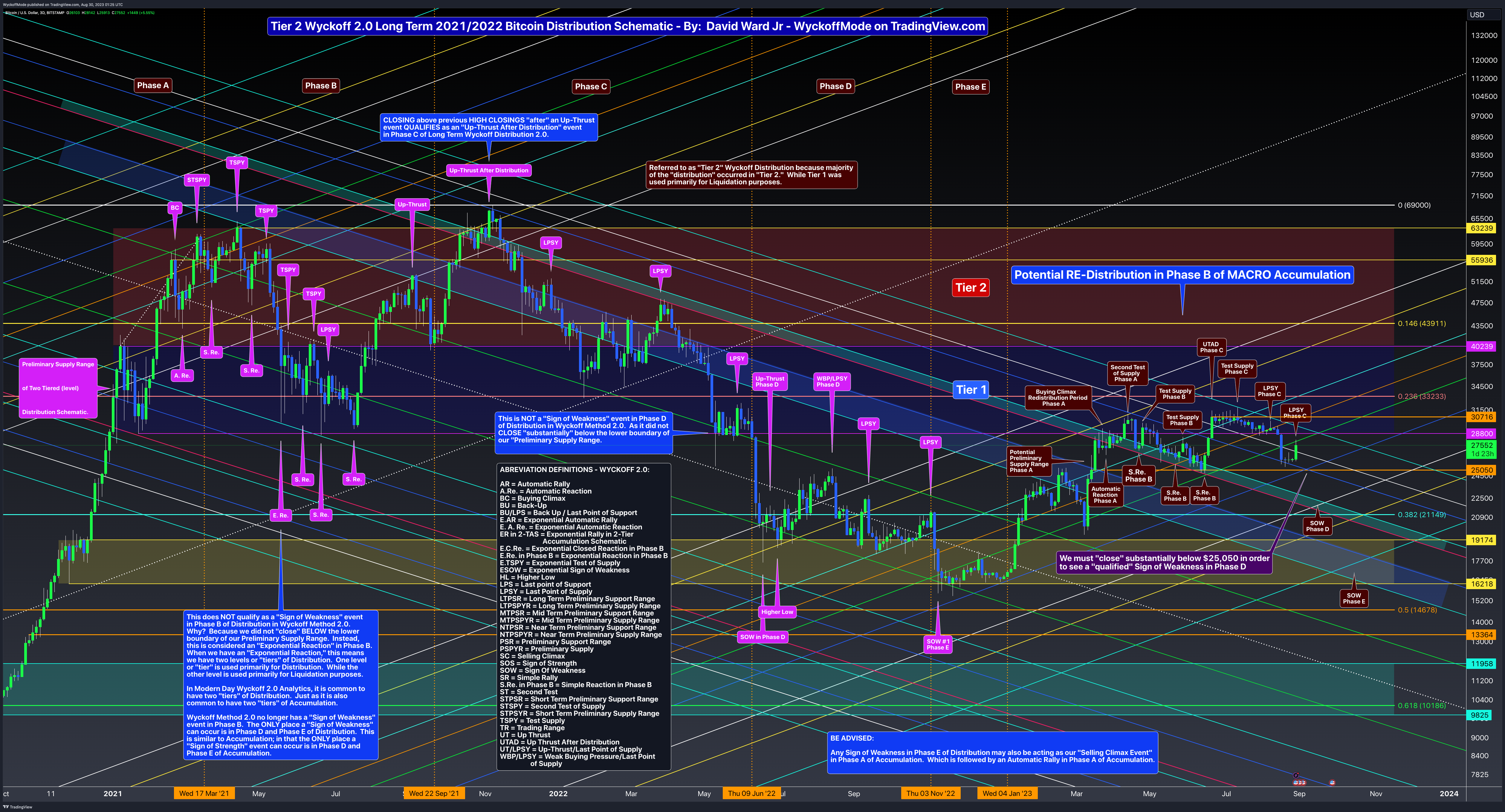 BITSTAMP:BTCUSD Chart Image by WyckoffMode