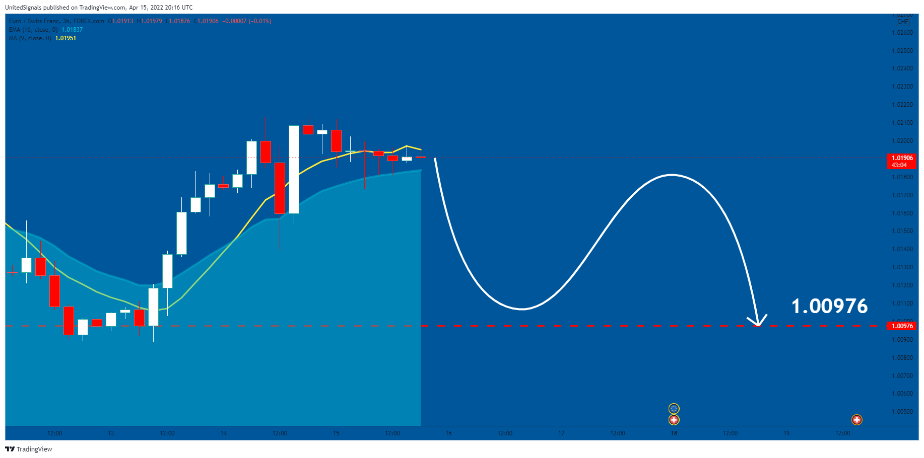 FOREXCOM:EURCHF Chart Image by UnitedSignals