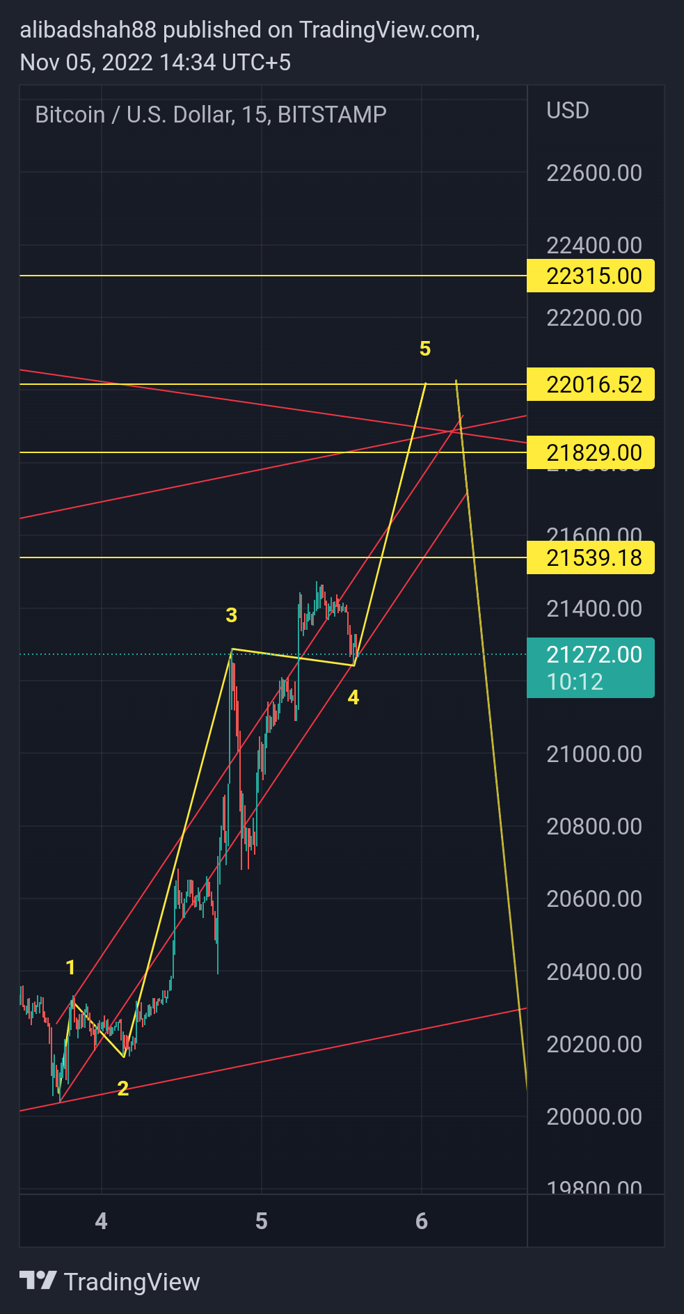 BITSTAMP:BTCUSD Chart Image by alibadshah88