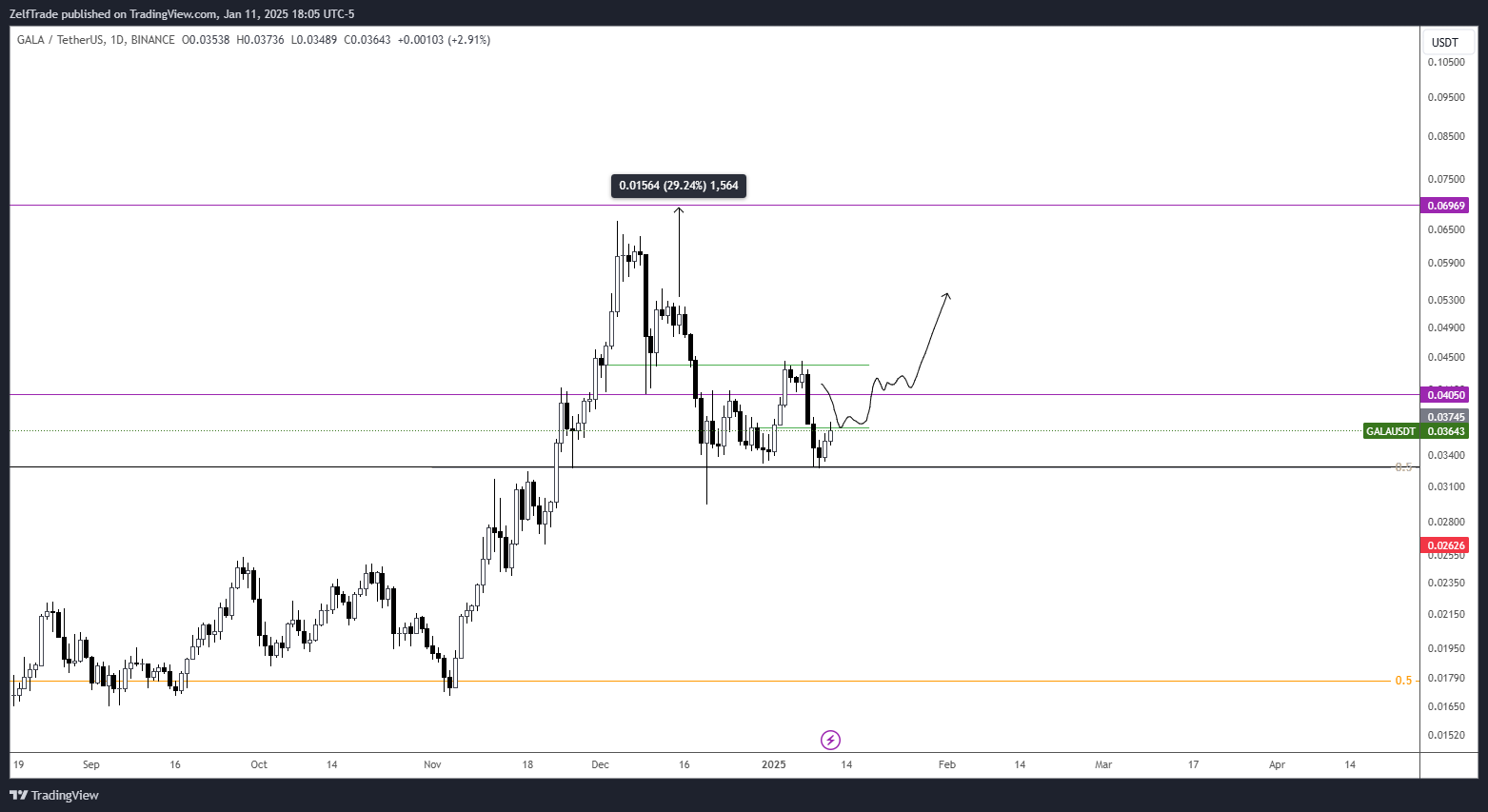 BINANCE:GALAUSDT Chart Image by ZelfTrade