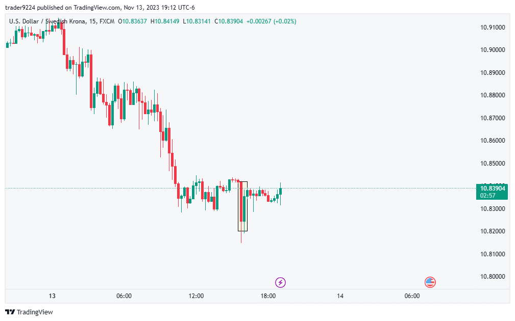 FX:USDSEK Chart Image by SAT_STACKR