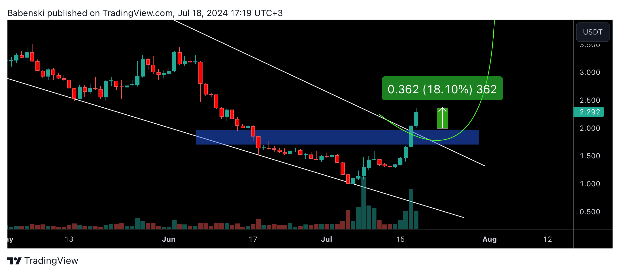 BINANCE:DYMUSDT Chart Image by Babenski