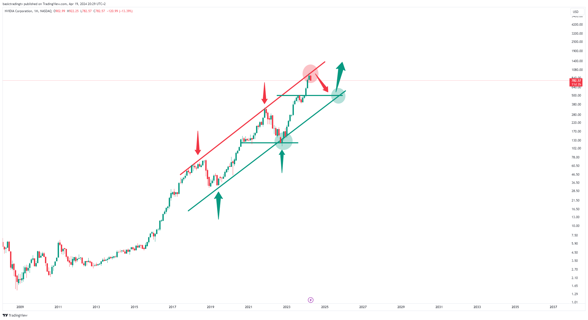 BATS:NVDA Chart Image by SwingTraderPhilTV