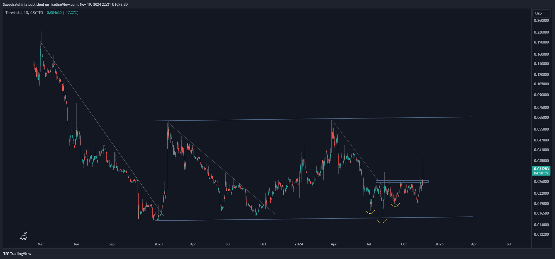 CRYPTO:TUSD Chart Image by SaeedSalehinia