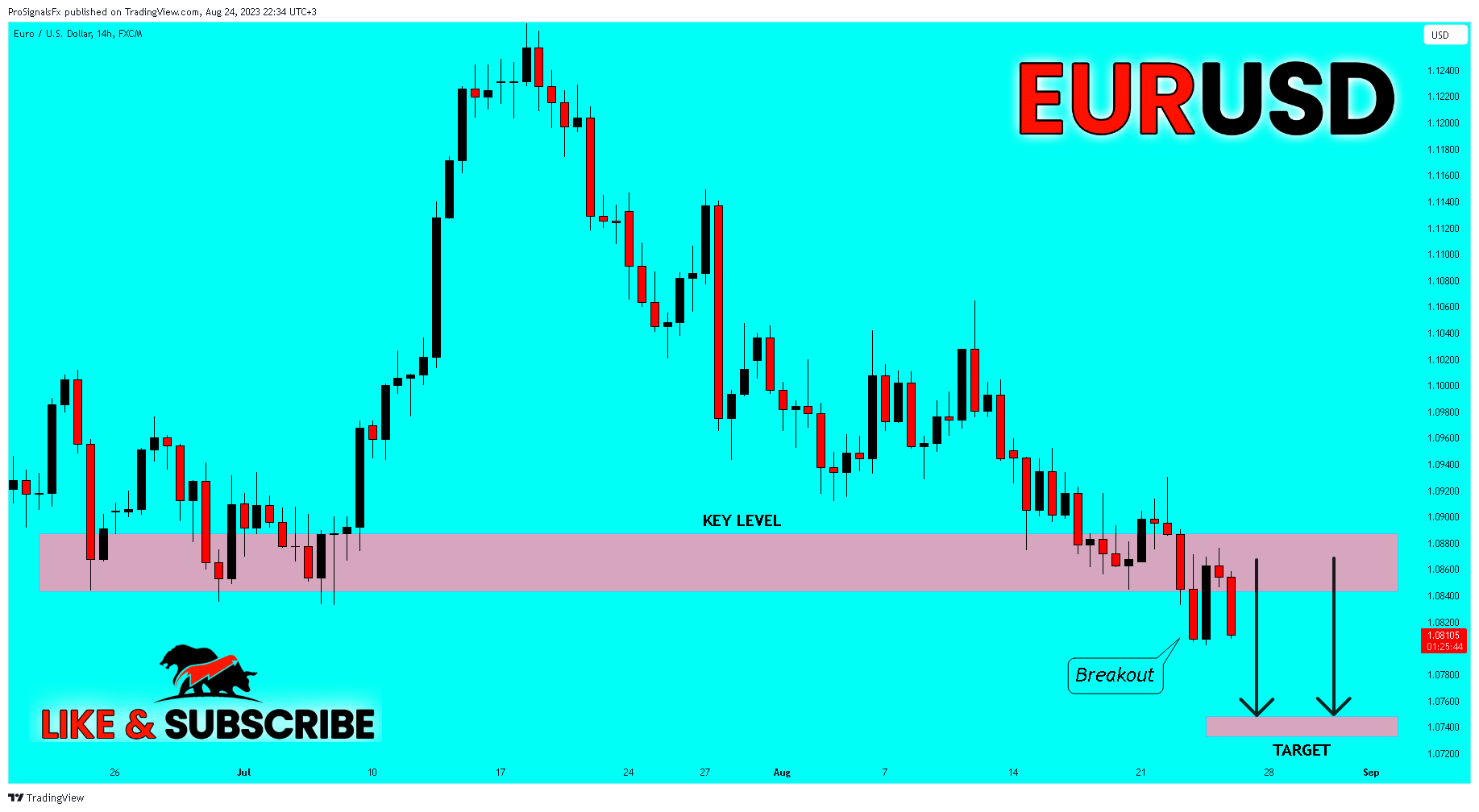 FX:EURUSD Chart Image by ProSignalsFx