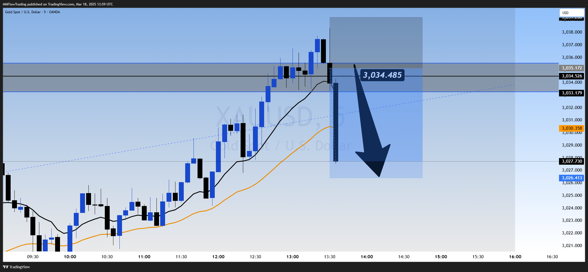 OANDA:XAUUSD Chart Image by MMFlowTrading