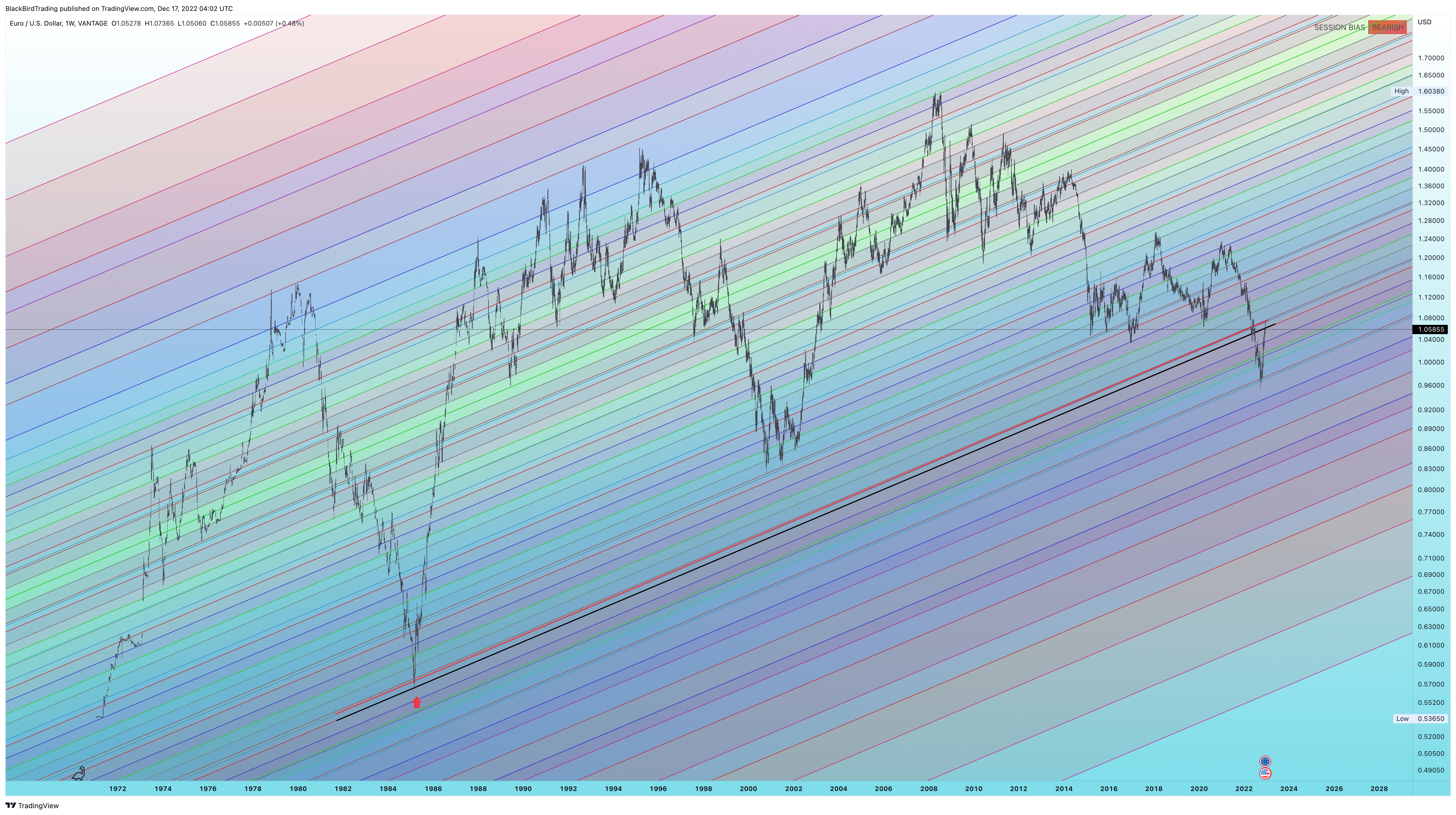 VANTAGE:EURUSD Chart Image by BlackBirdTrading