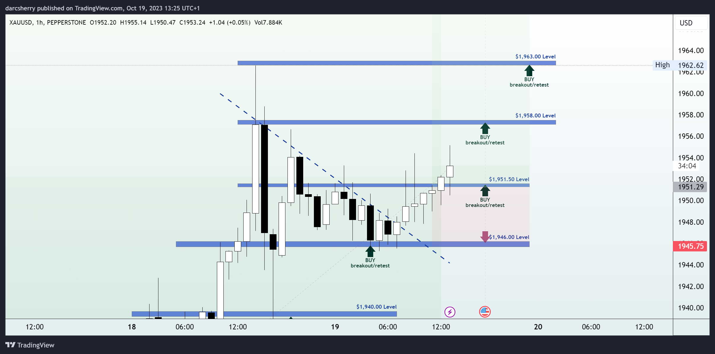 PEPPERSTONE:XAUUSD Chart Image by darcsherry
