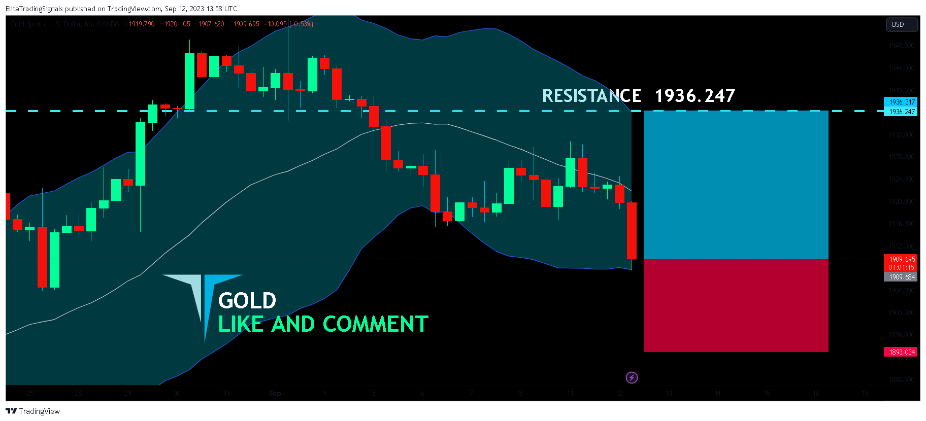 OANDA:XAUUSD Chart Image by EliteTradingSignals