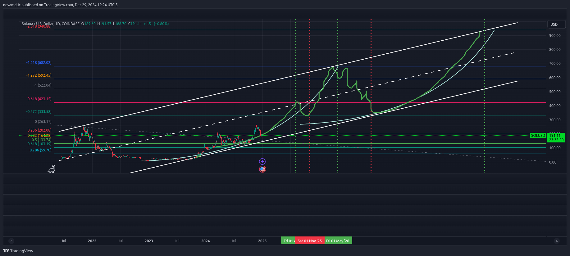 COINBASE:SOLUSD Chart Image by novamatic