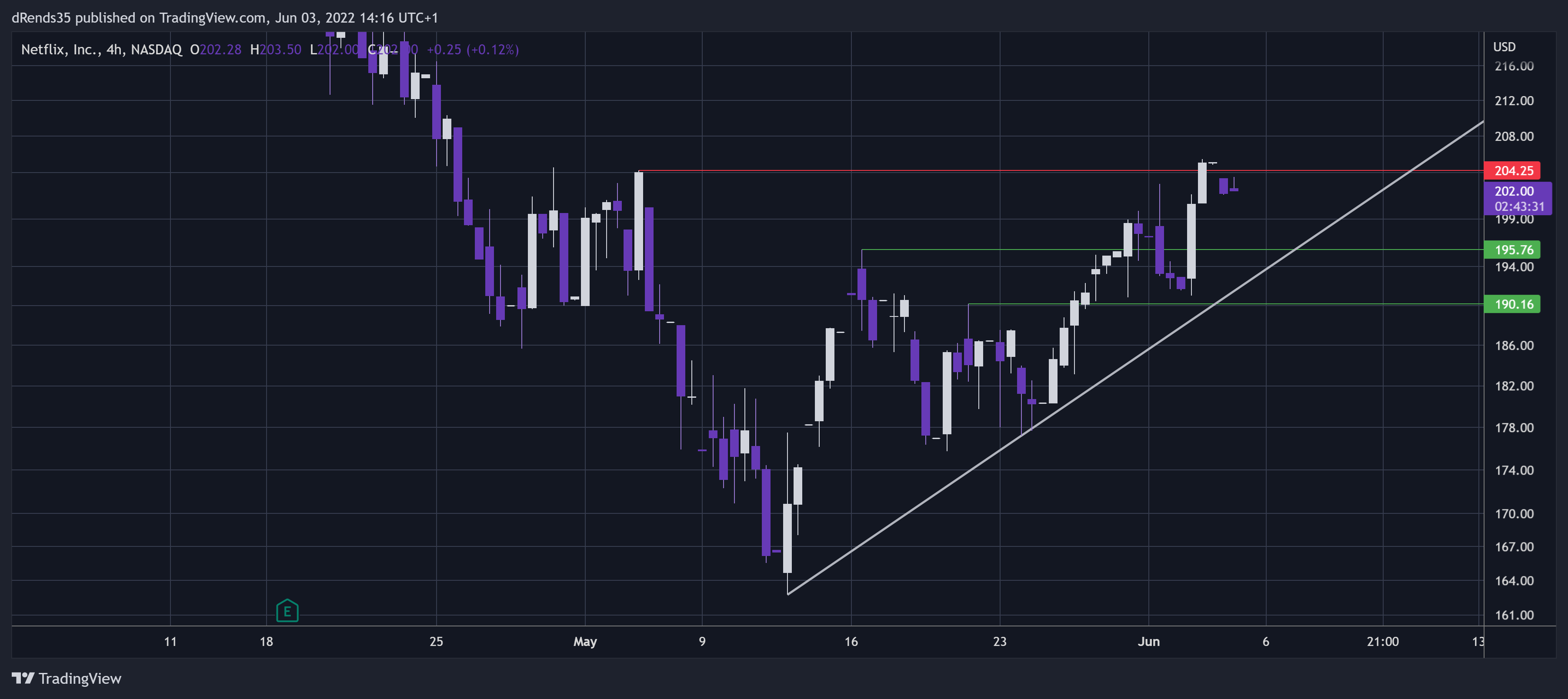 NASDAQ:NFLX Chart Image by dRends35