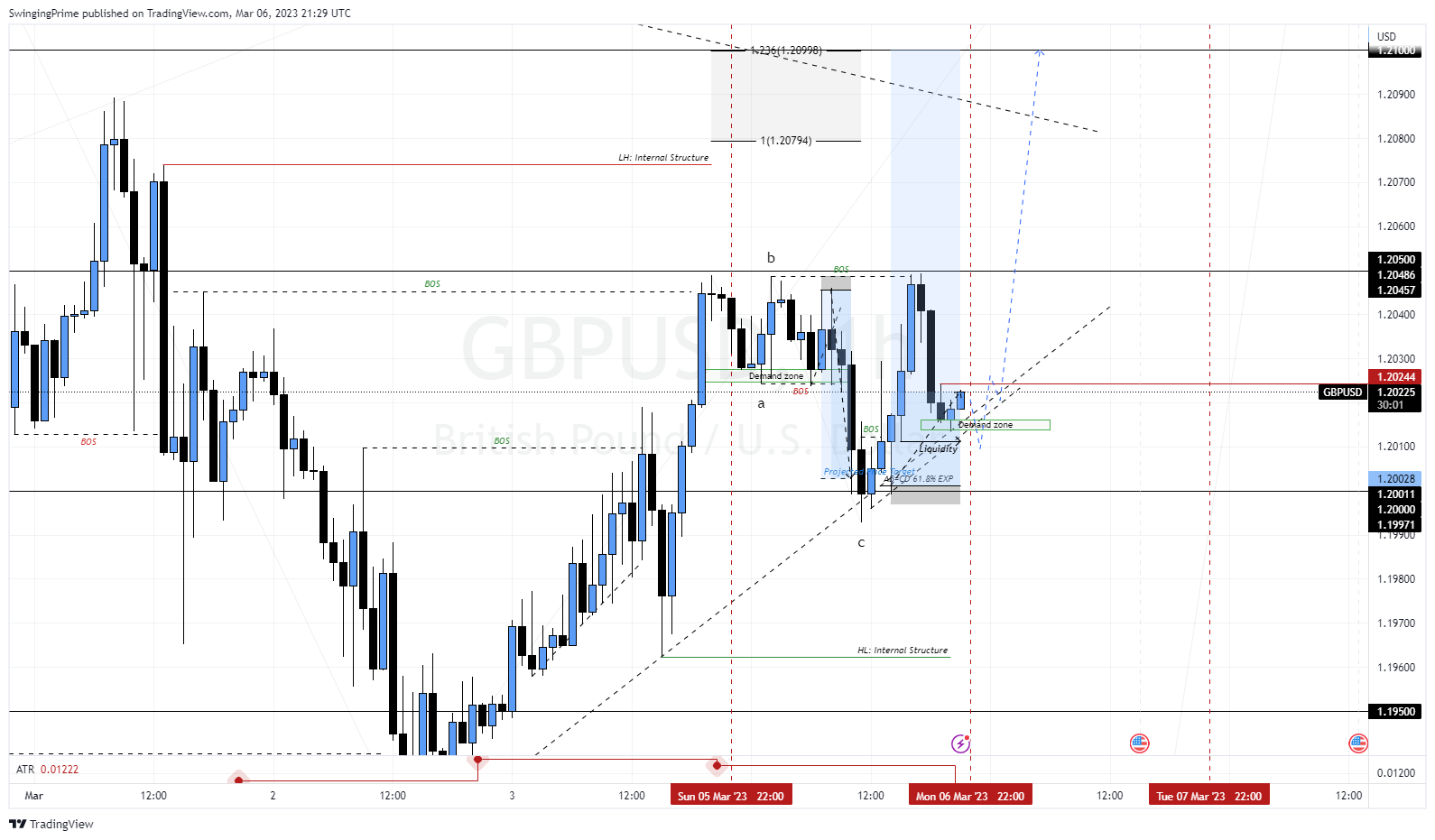 OANDA:GBPUSD Chart Image by SwingingPrime