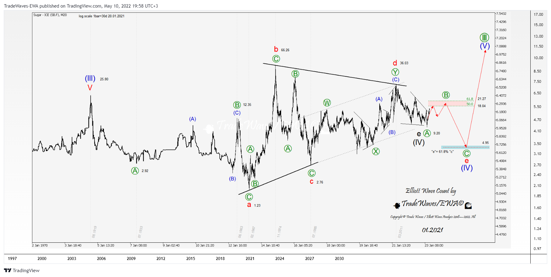 ICEUS:SB1! Chart Image by TradeWaves-EWA