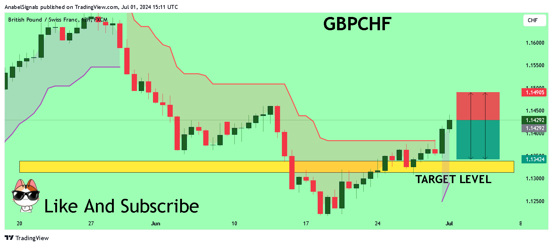 FX:GBPCHF Chart Image by AnabelSignals